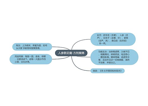 人参款花膏-方剂集锦