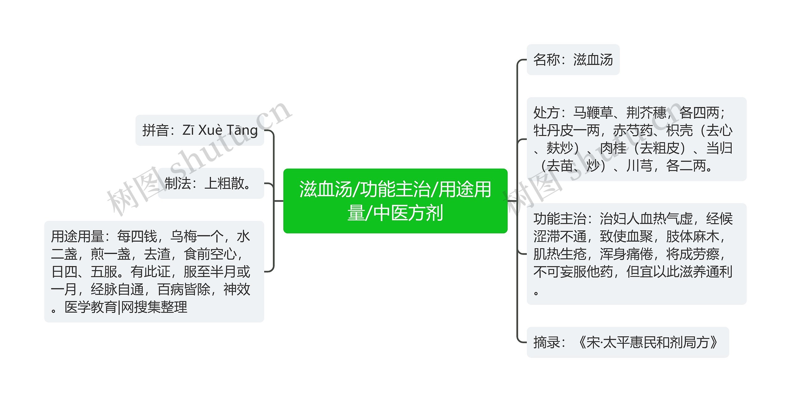 滋血汤/功能主治/用途用量/中医方剂