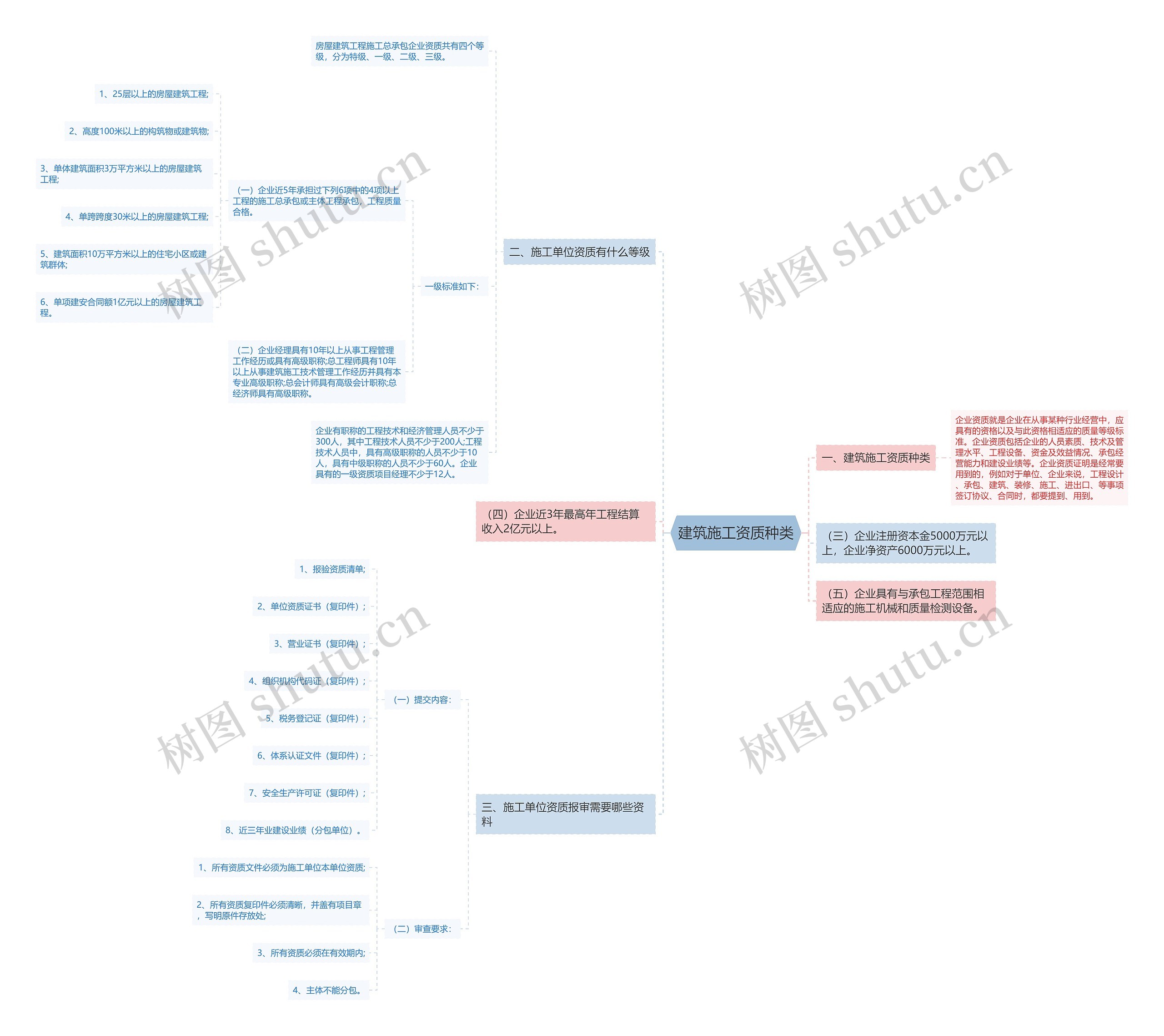 建筑施工资质种类思维导图