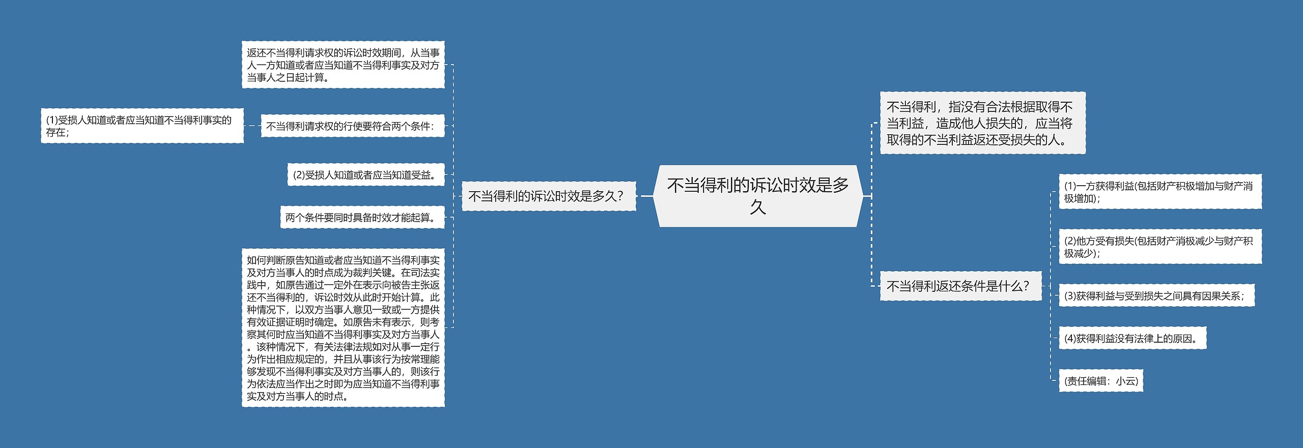 不当得利的诉讼时效是多久思维导图