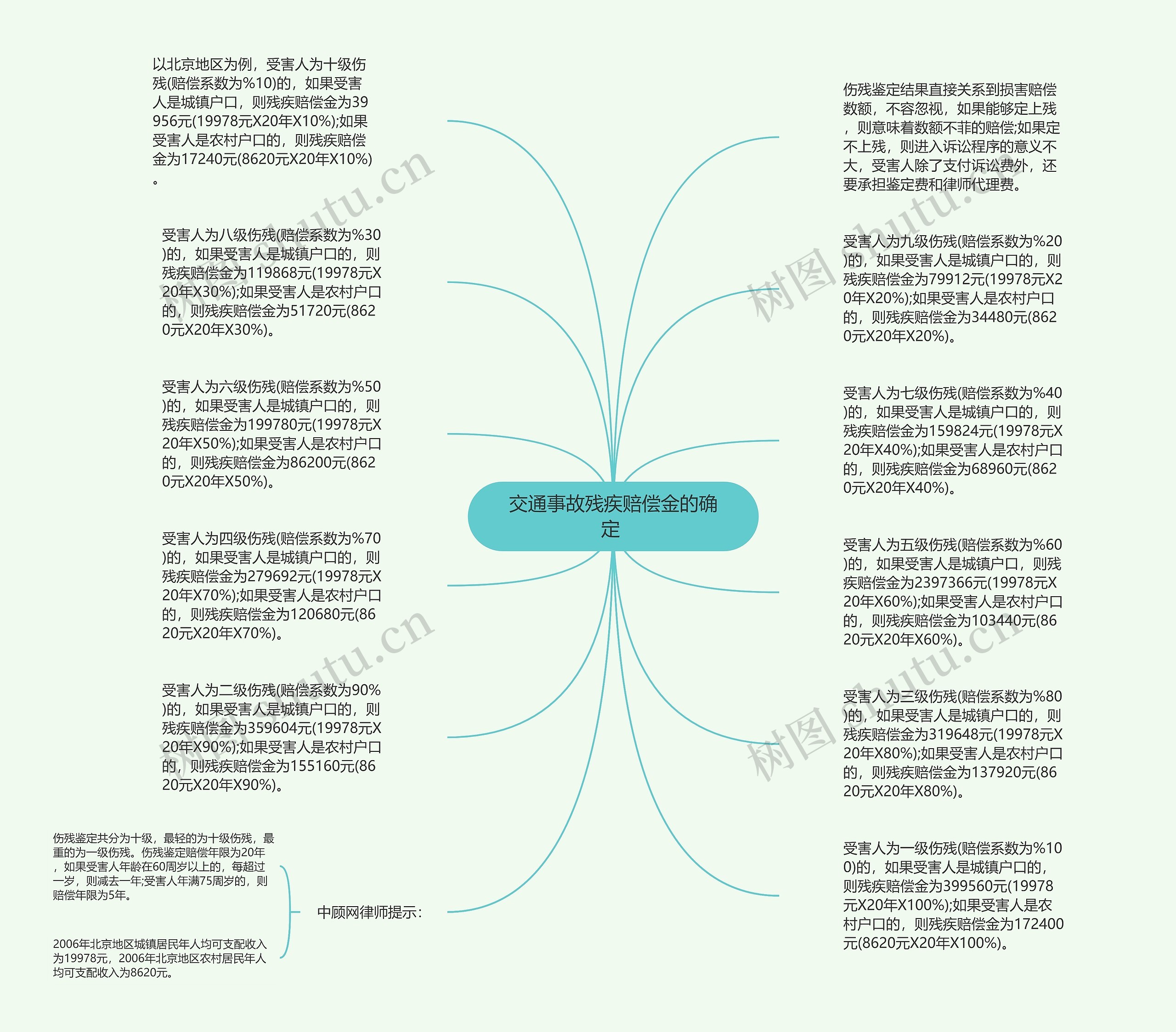 交通事故残疾赔偿金的确定 思维导图