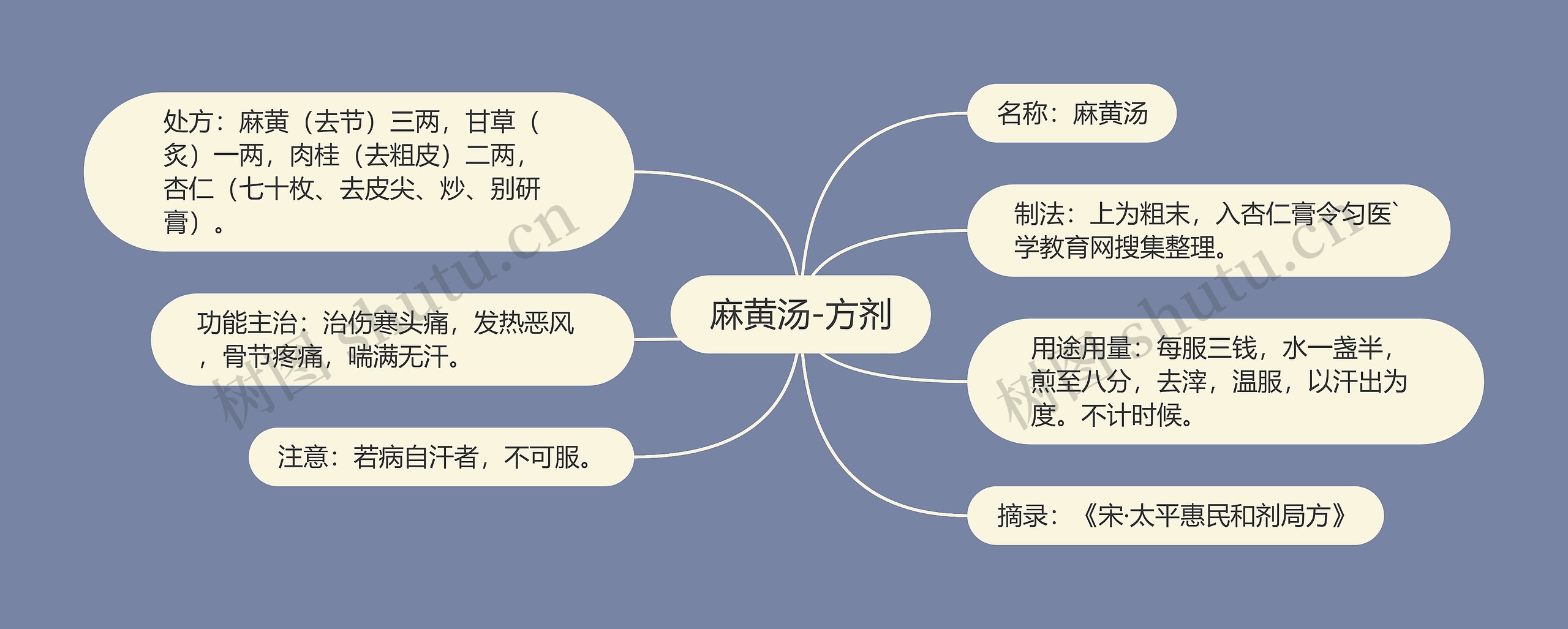 麻黄汤-方剂思维导图