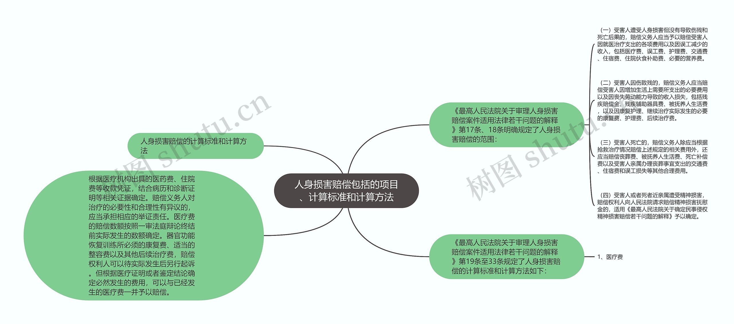 人身损害赔偿包括的项目、计算标准和计算方法