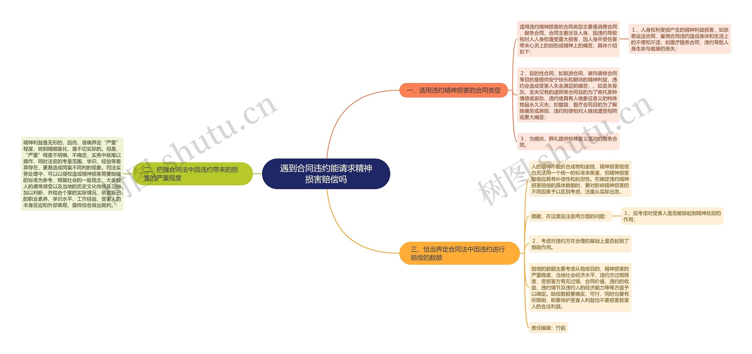 遇到合同违约能请求精神损害赔偿吗思维导图