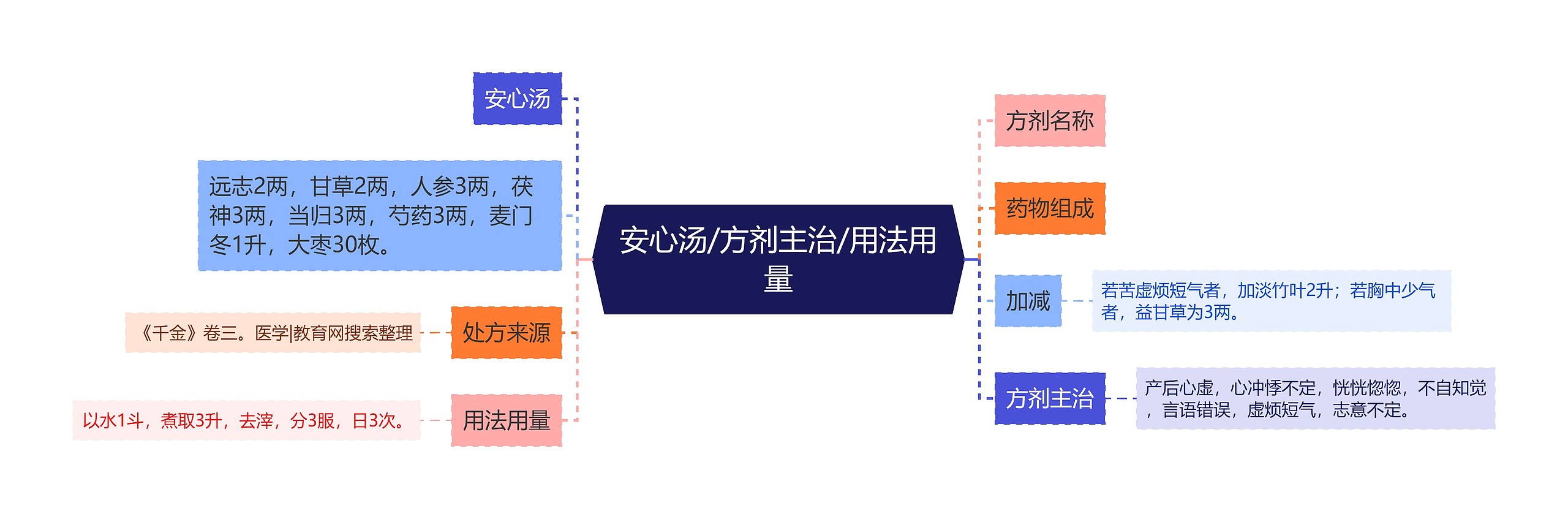 安心汤/方剂主治/用法用量思维导图