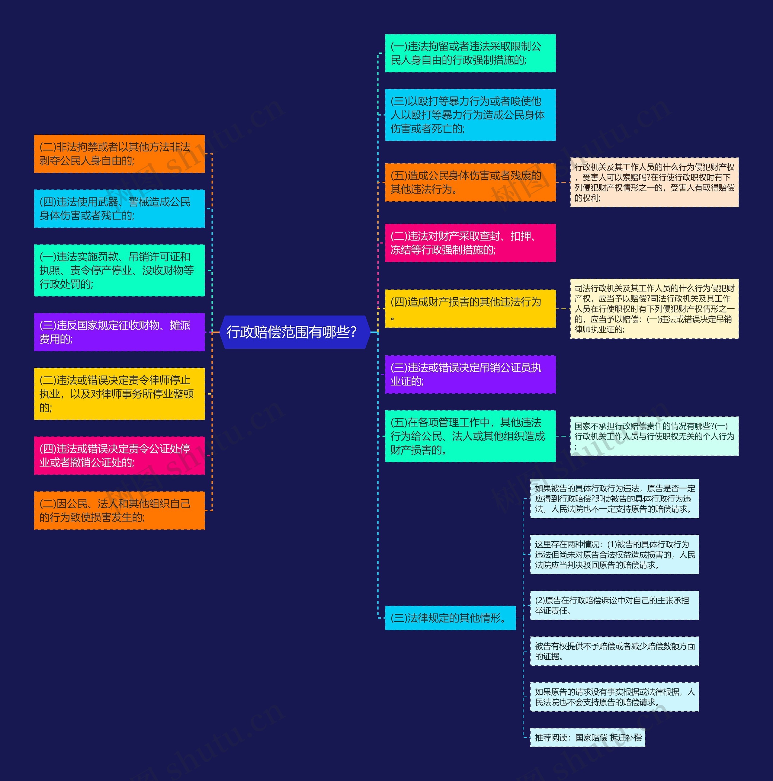 行政赔偿范围有哪些？思维导图