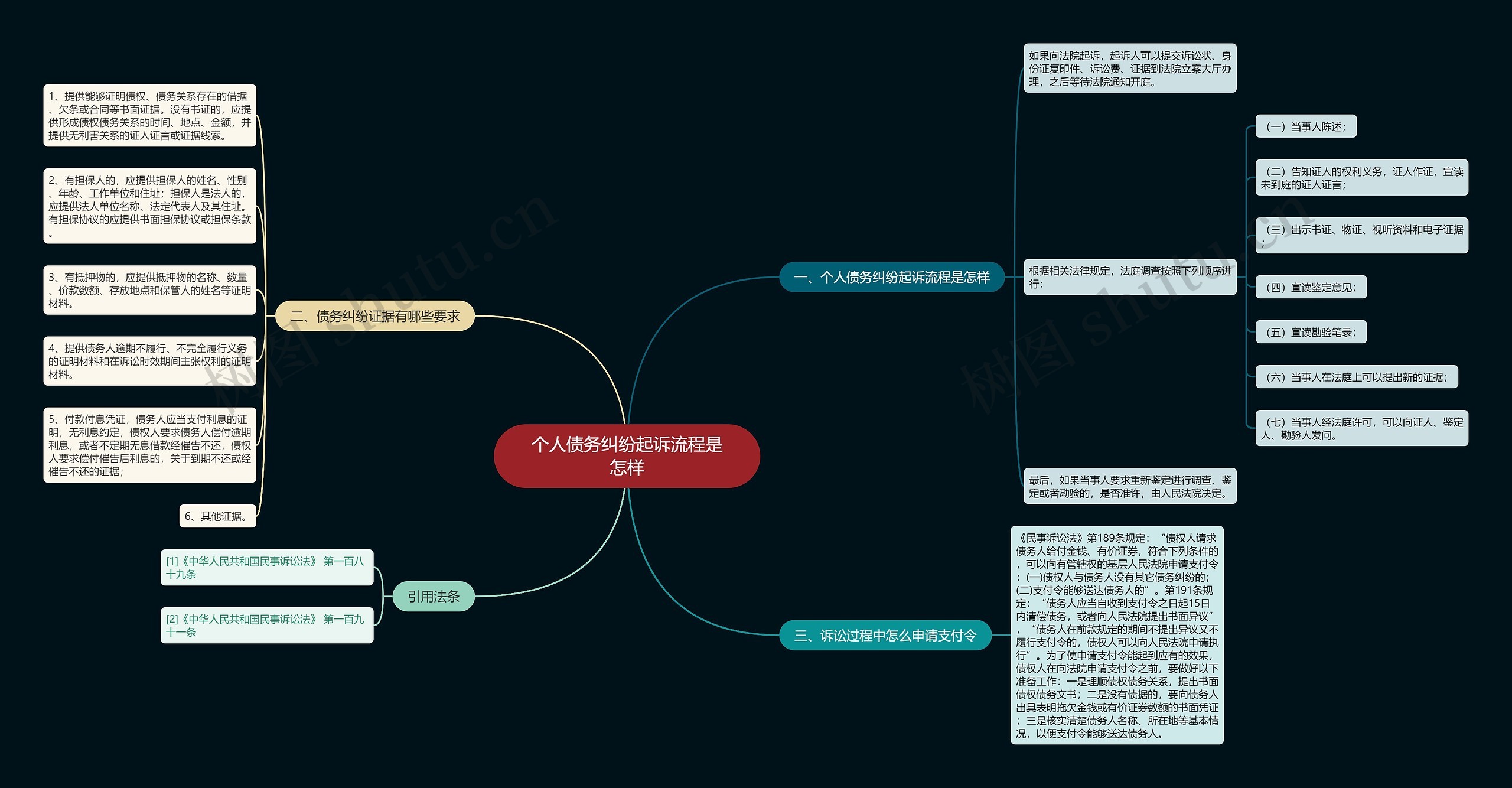 个人债务纠纷起诉流程是怎样思维导图