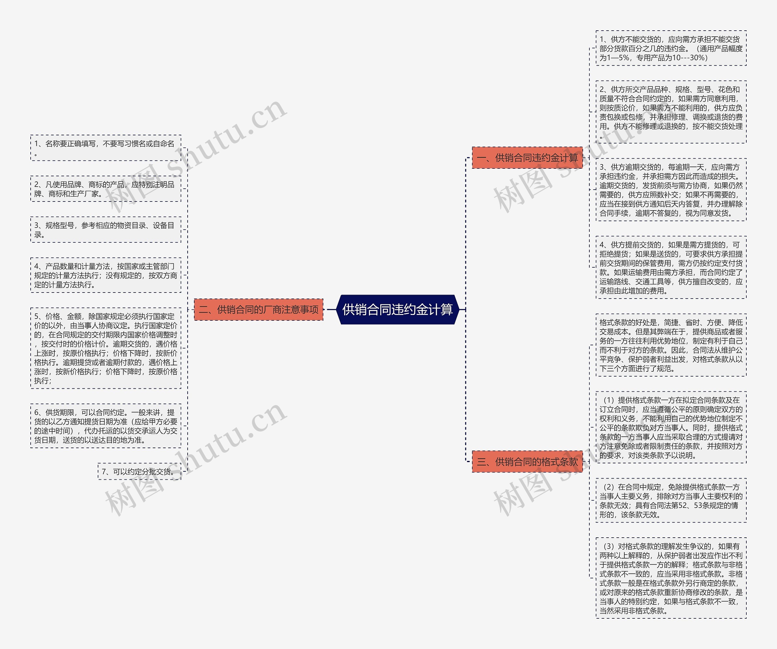 供销合同违约金计算思维导图