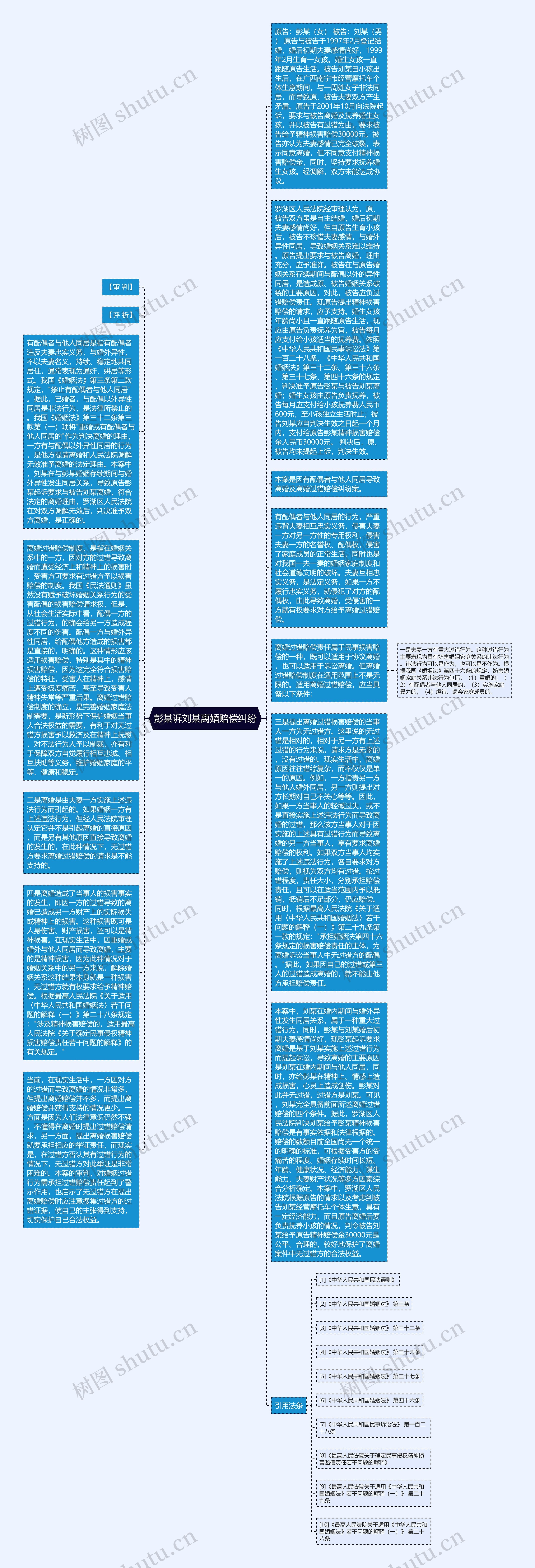 彭某诉刘某离婚赔偿纠纷思维导图