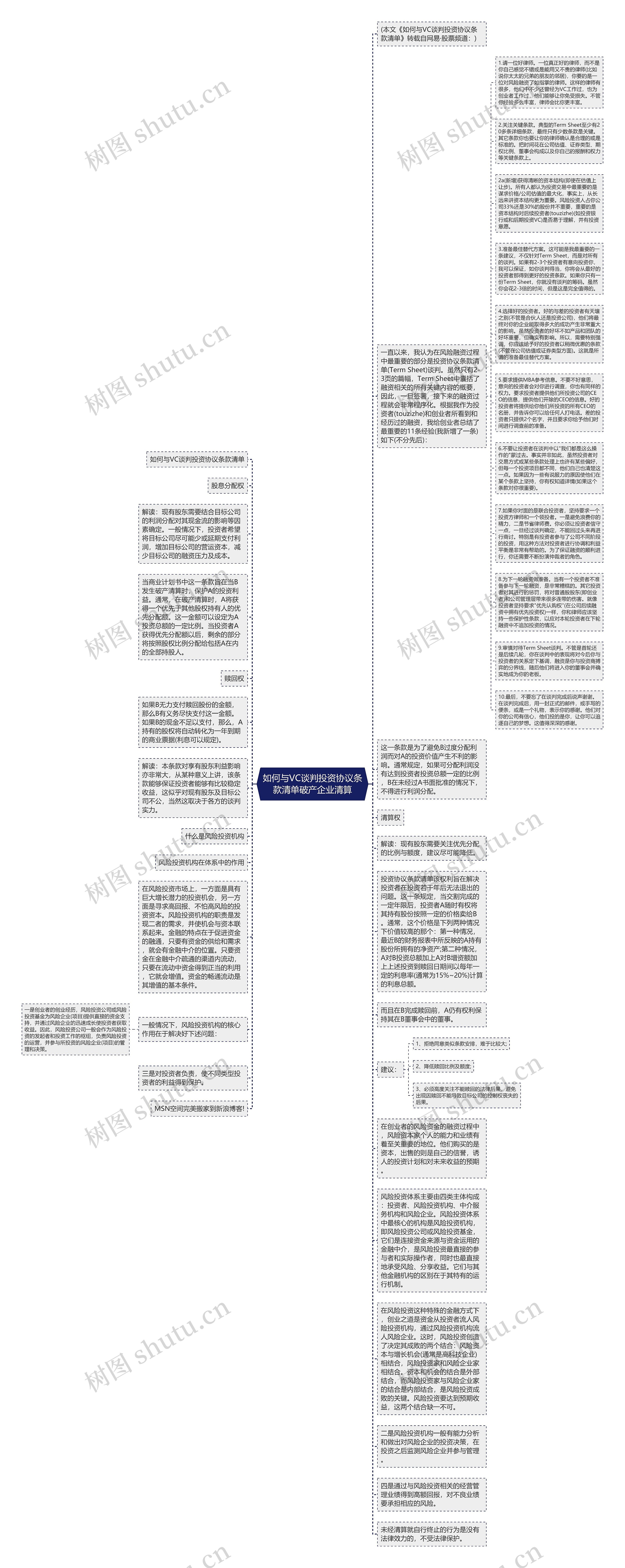 如何与VC谈判投资协议条款清单破产企业清算思维导图