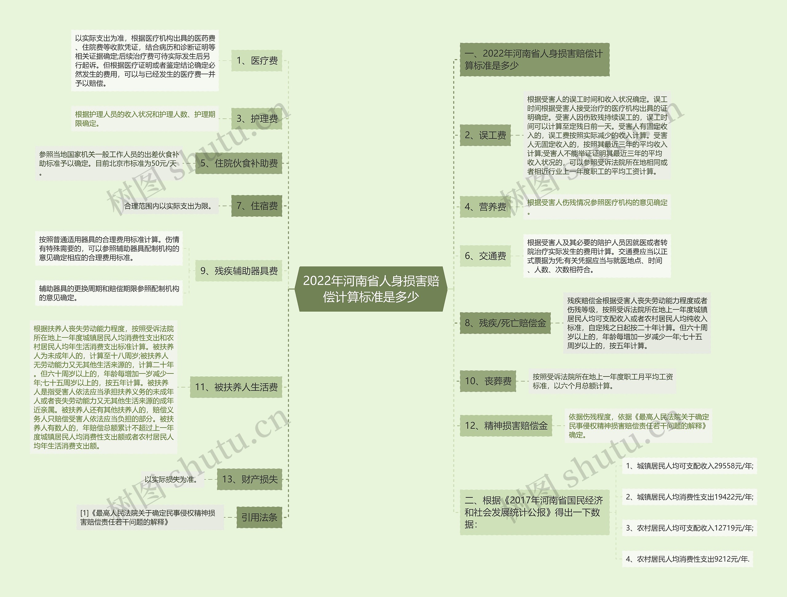 2022年河南省人身损害赔偿计算标准是多少思维导图