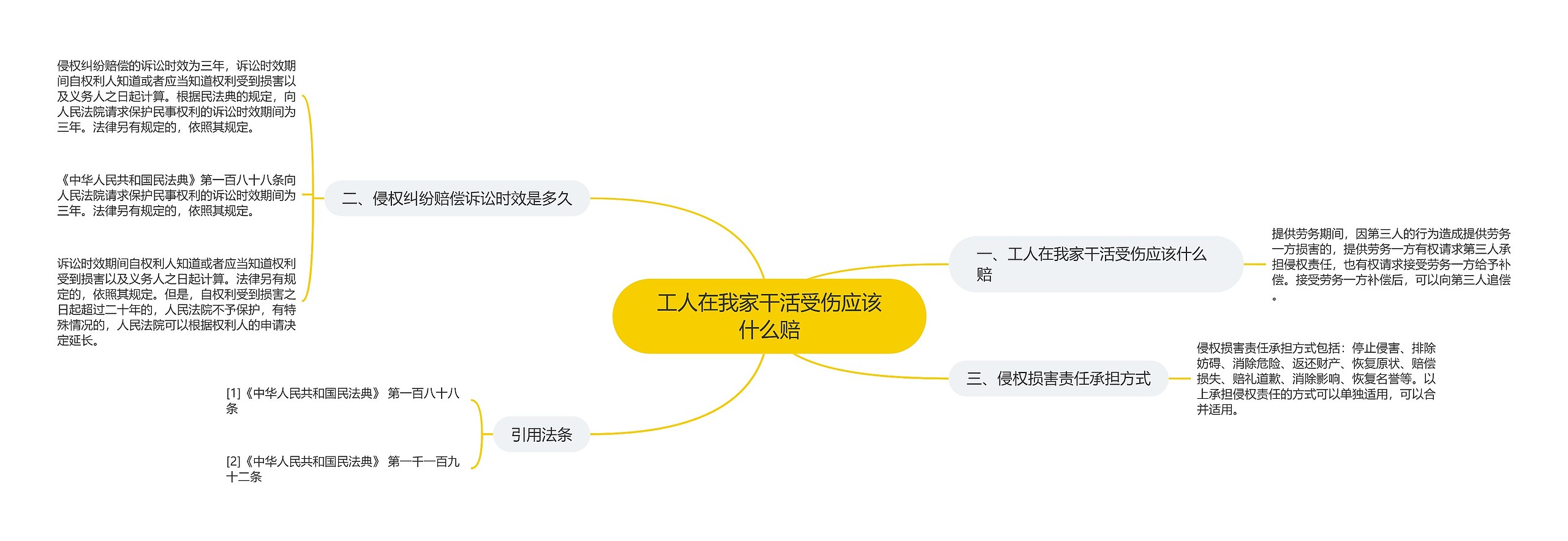 工人在我家干活受伤应该什么赔思维导图