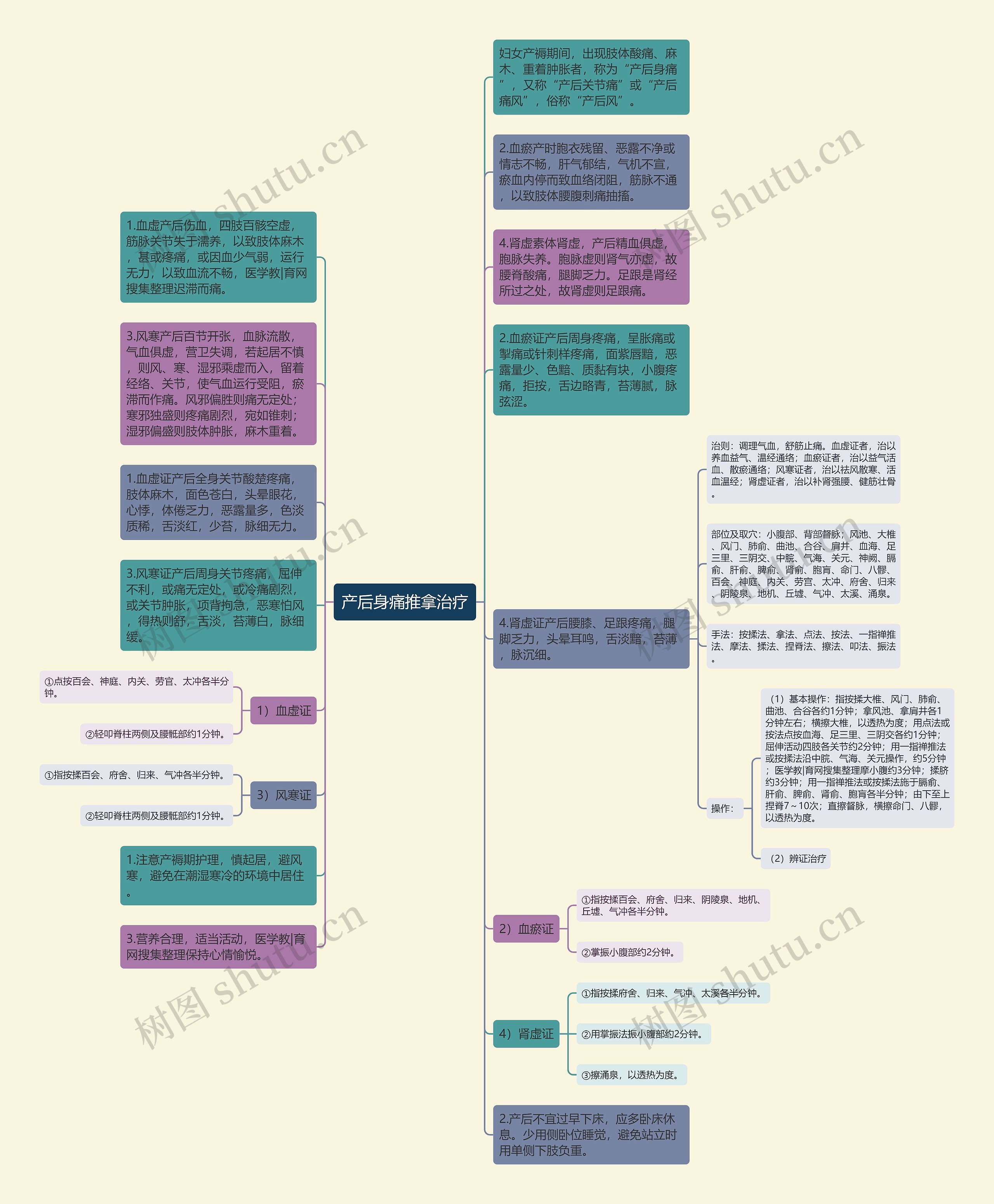 产后身痛推拿治疗思维导图