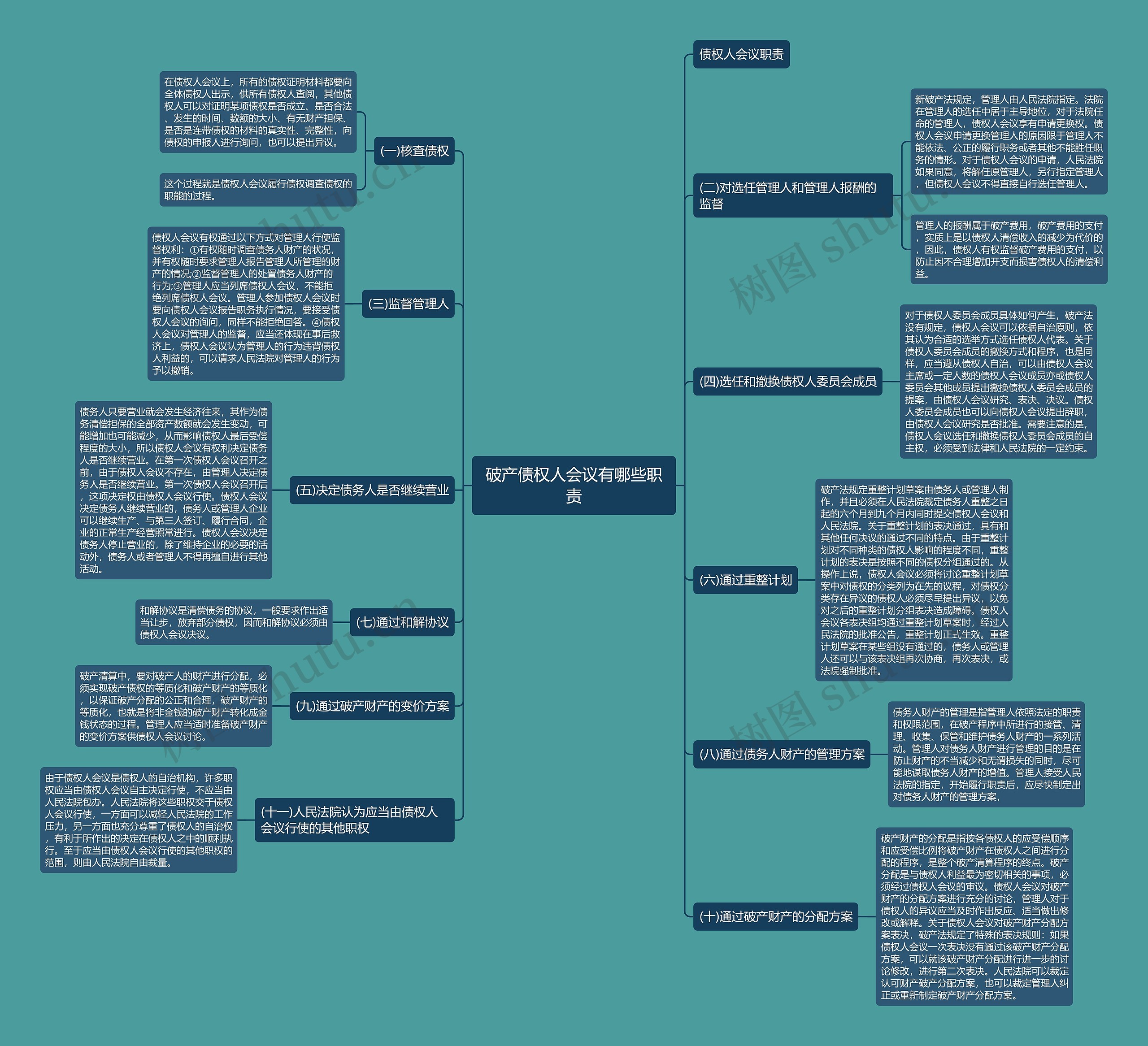 破产债权人会议有哪些职责思维导图高清图 破产债权人会议有哪些职责思维导图