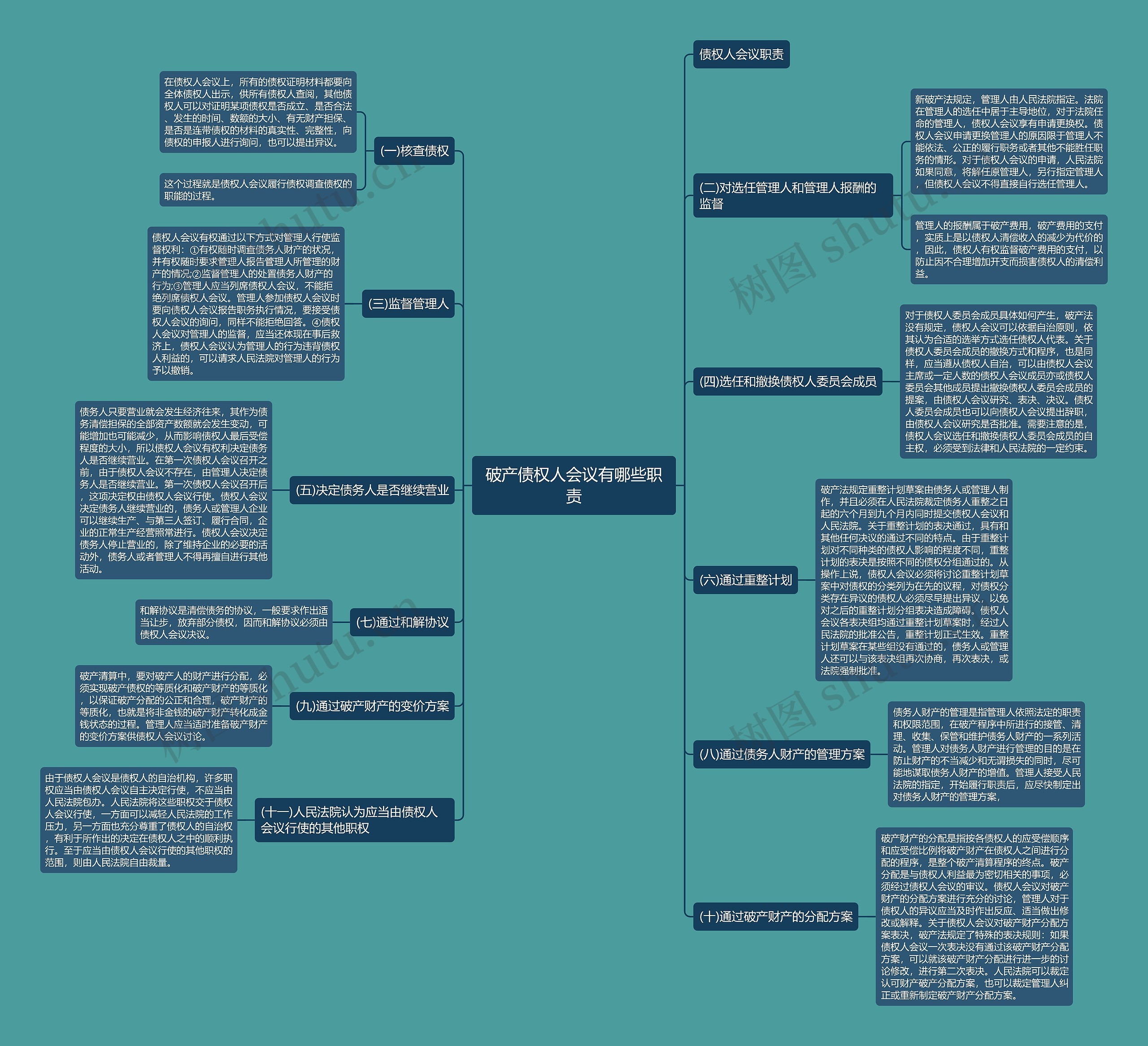 破产债权人会议有哪些职责思维导图