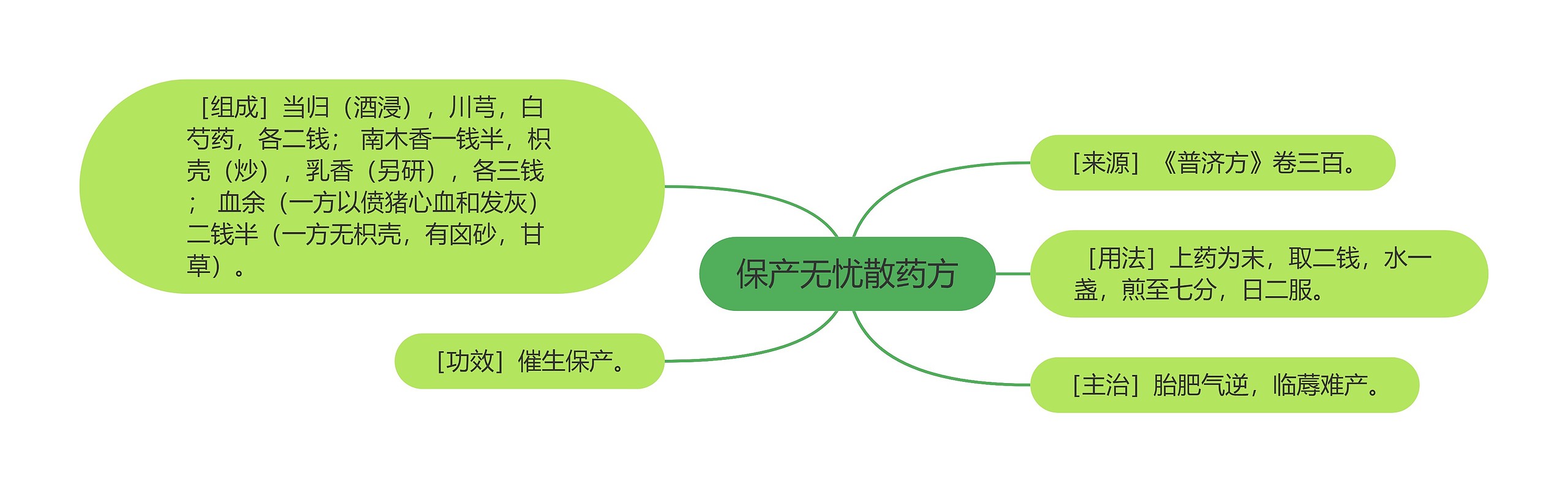 保产无忧散药方思维导图