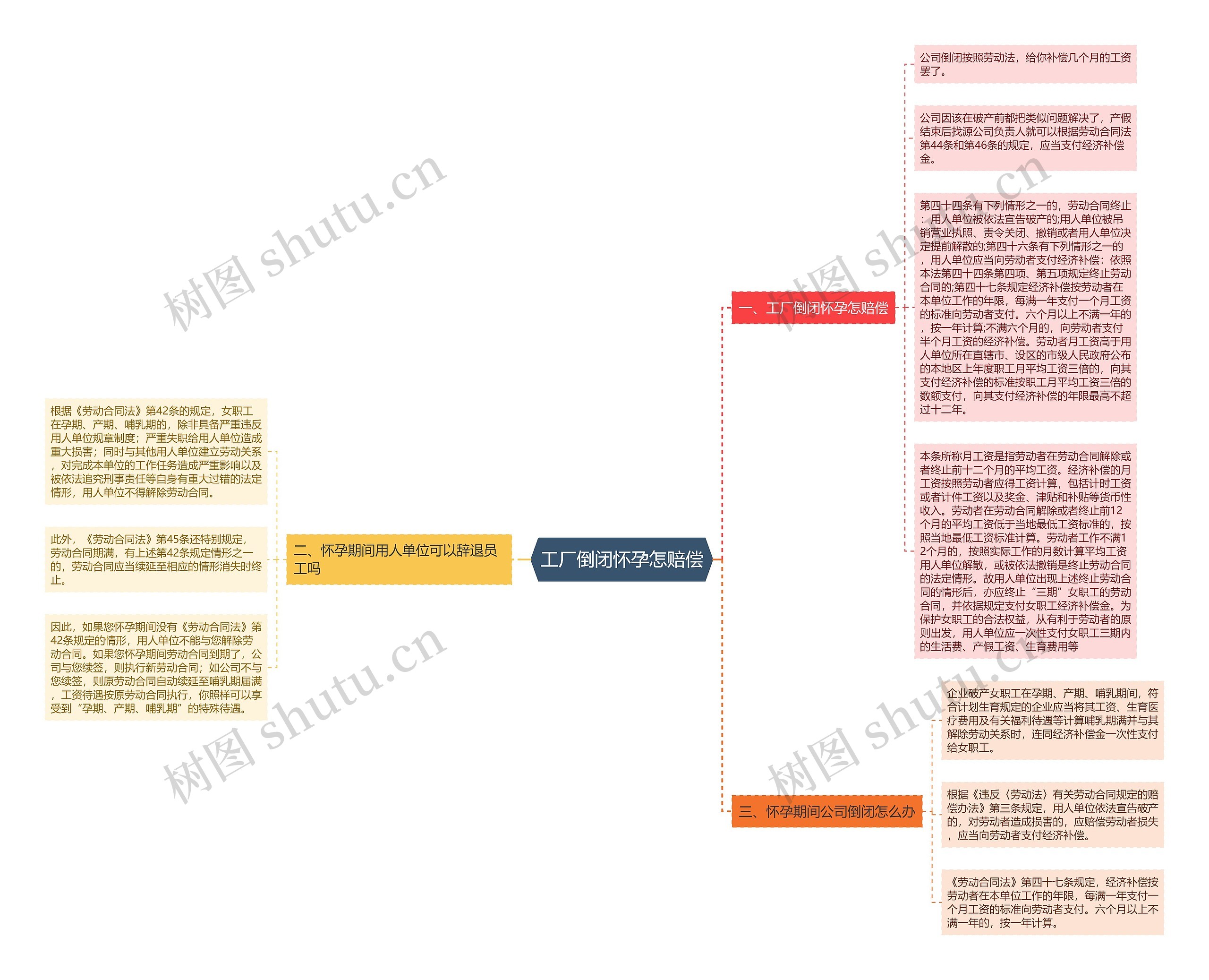 工厂倒闭怀孕怎赔偿思维导图