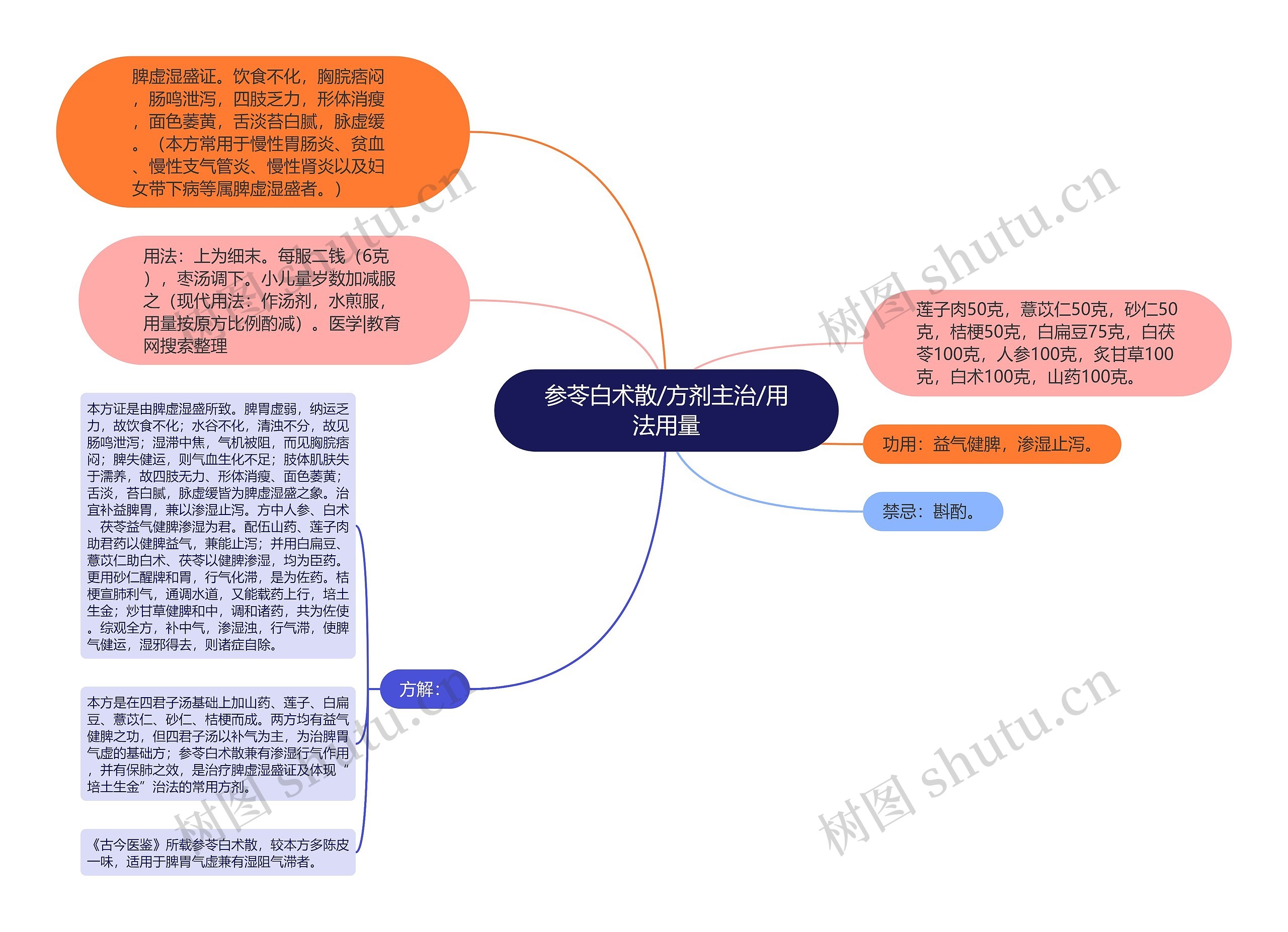 参苓白术散/方剂主治/用法用量思维导图