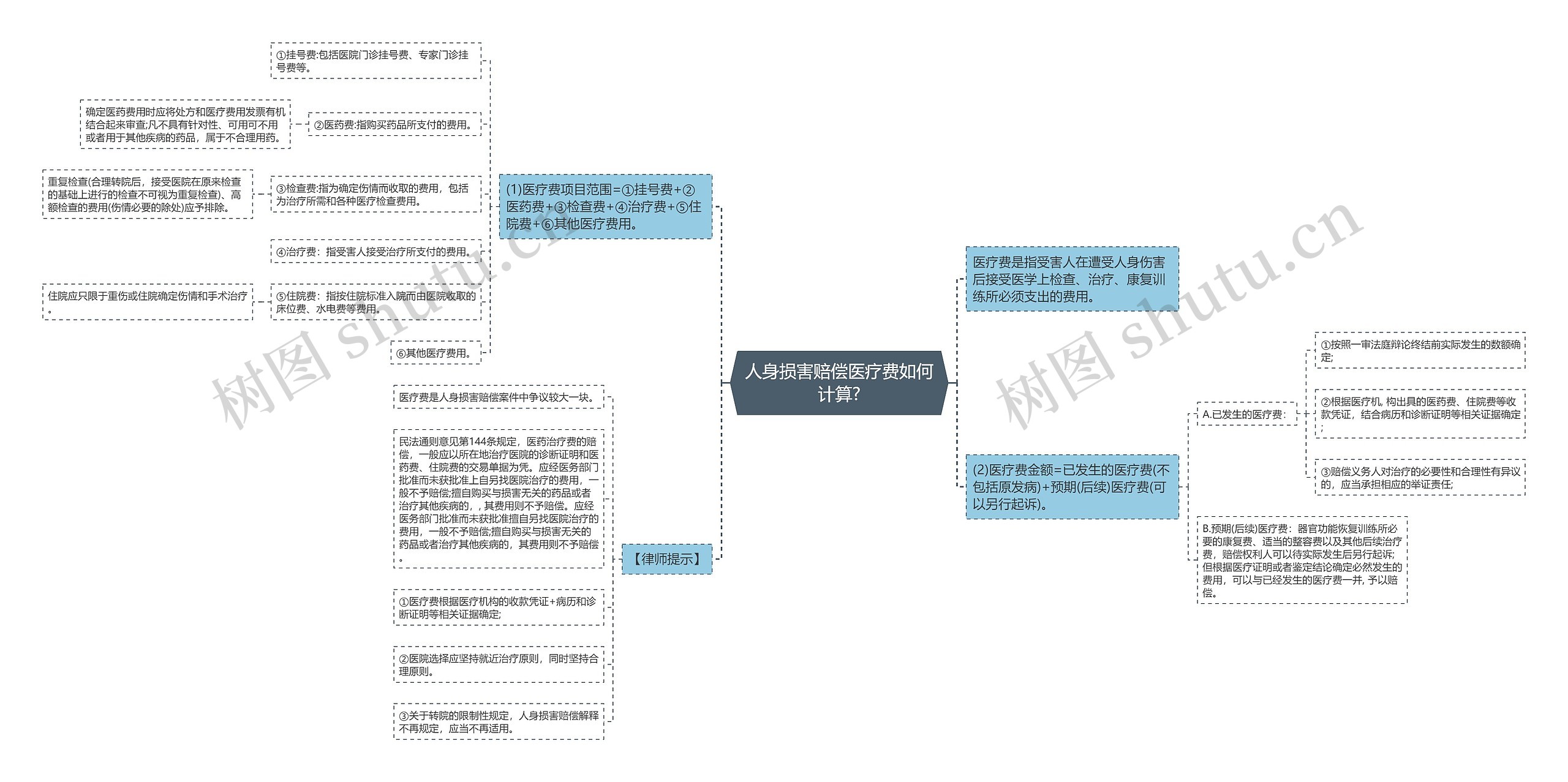 人身损害赔偿医疗费如何计算?思维导图