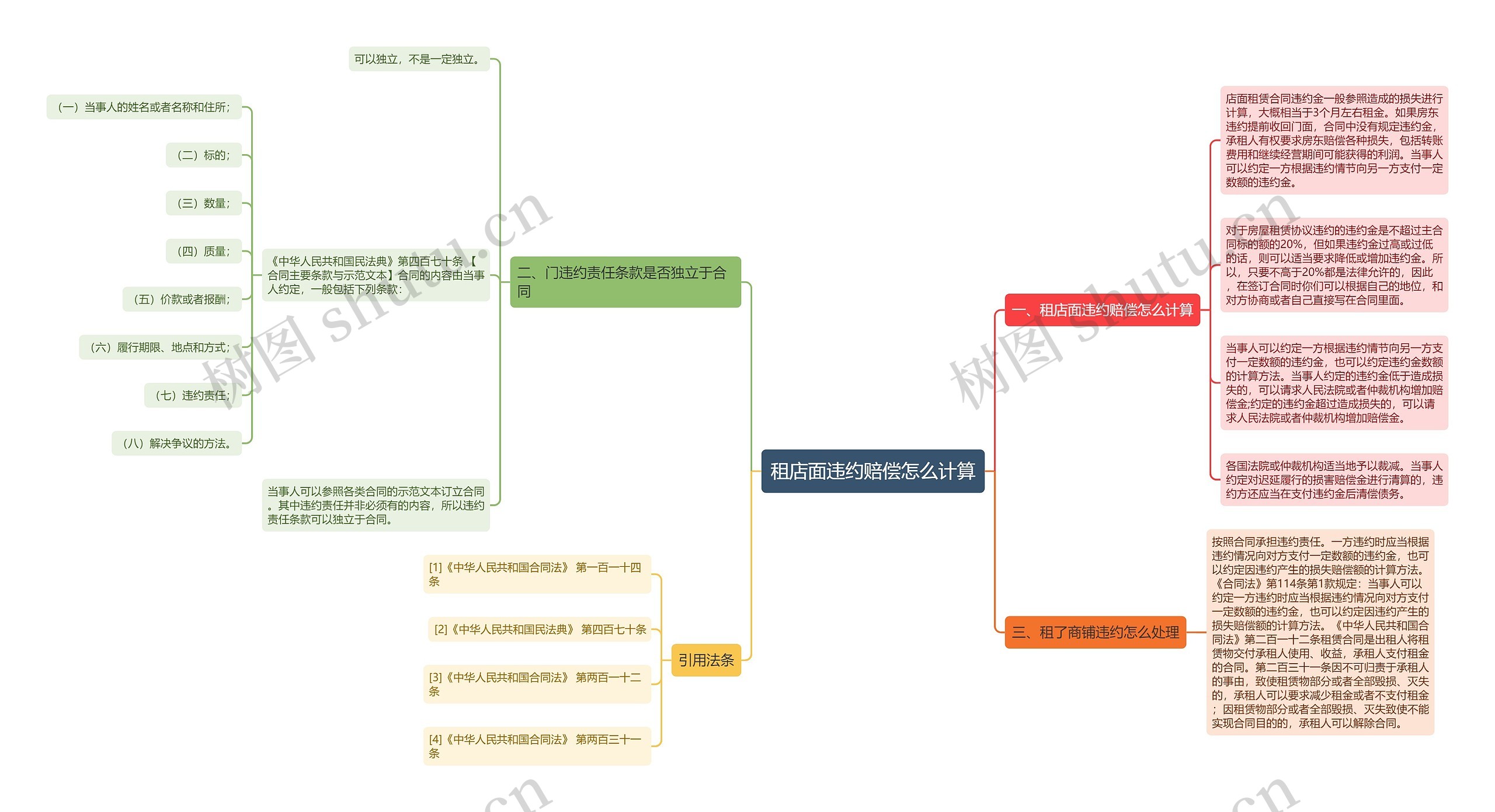 租店面违约赔偿怎么计算思维导图