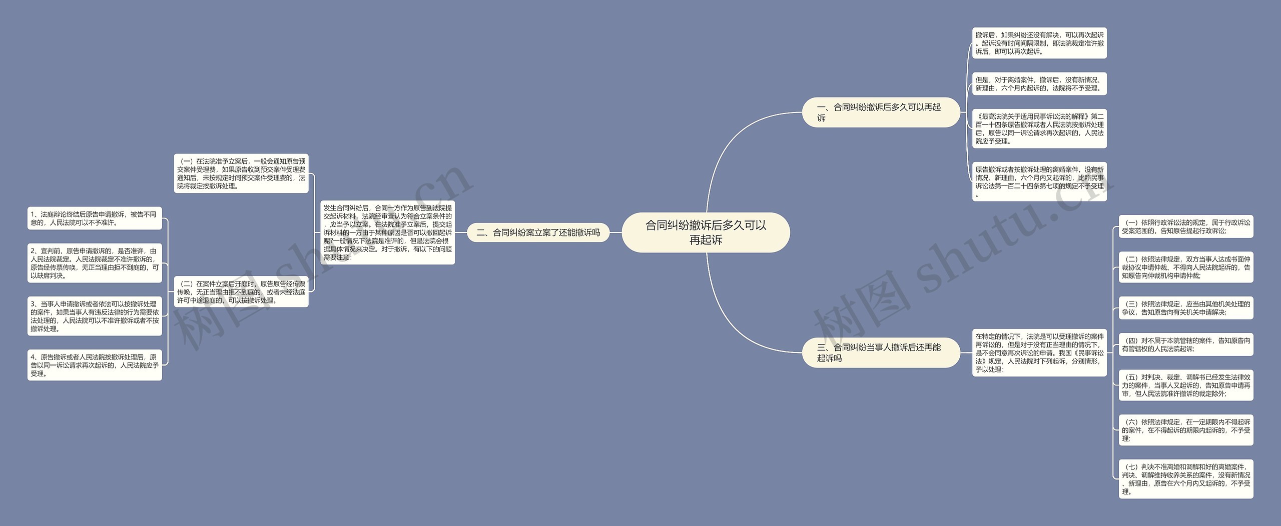 合同纠纷撤诉后多久可以再起诉思维导图