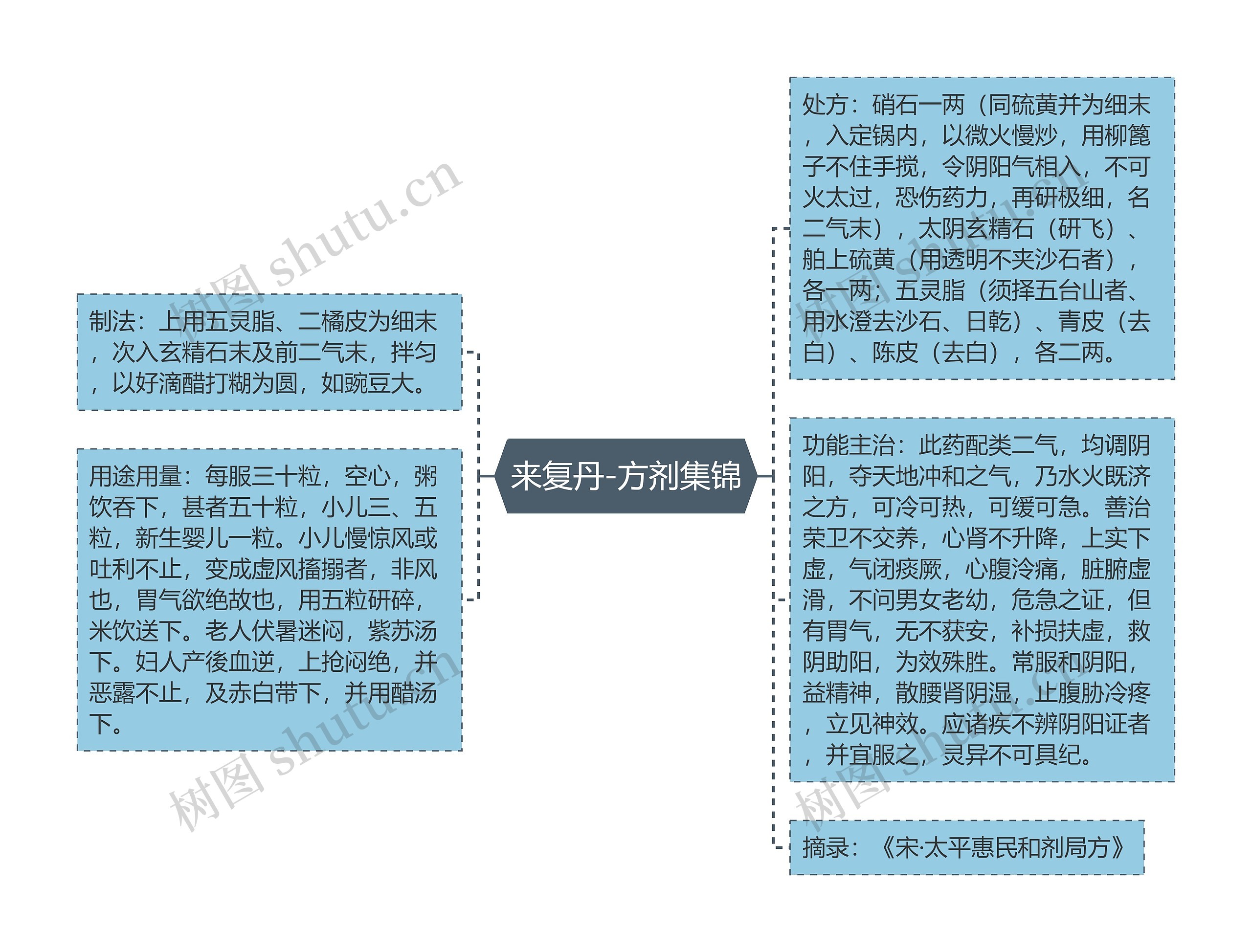 来复丹-方剂集锦思维导图