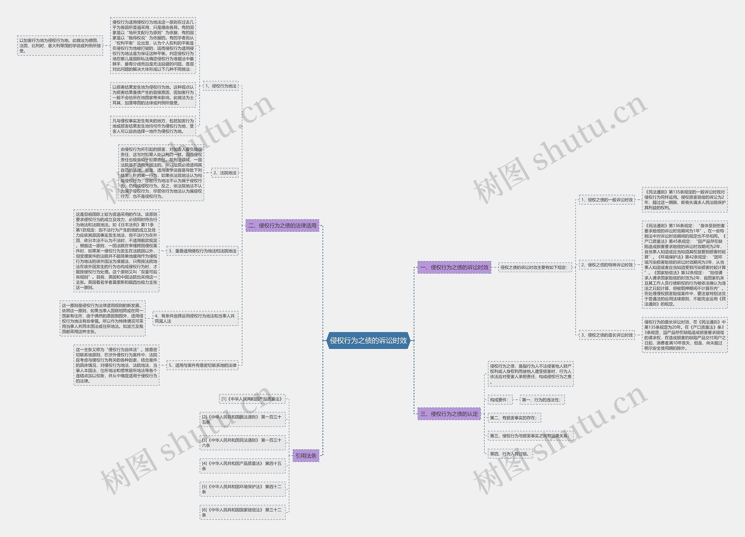 侵权行为之债的诉讼时效思维导图
