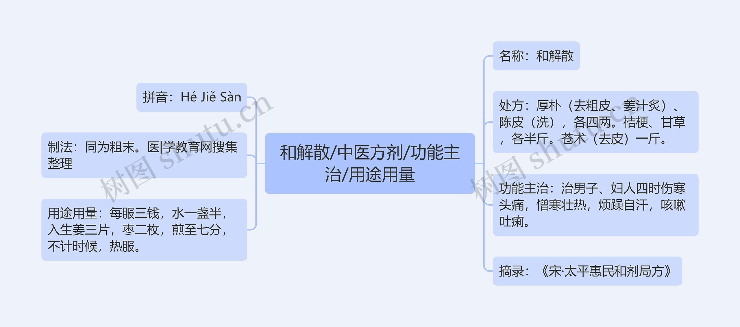 和解散/中医方剂/功能主治/用途用量思维导图