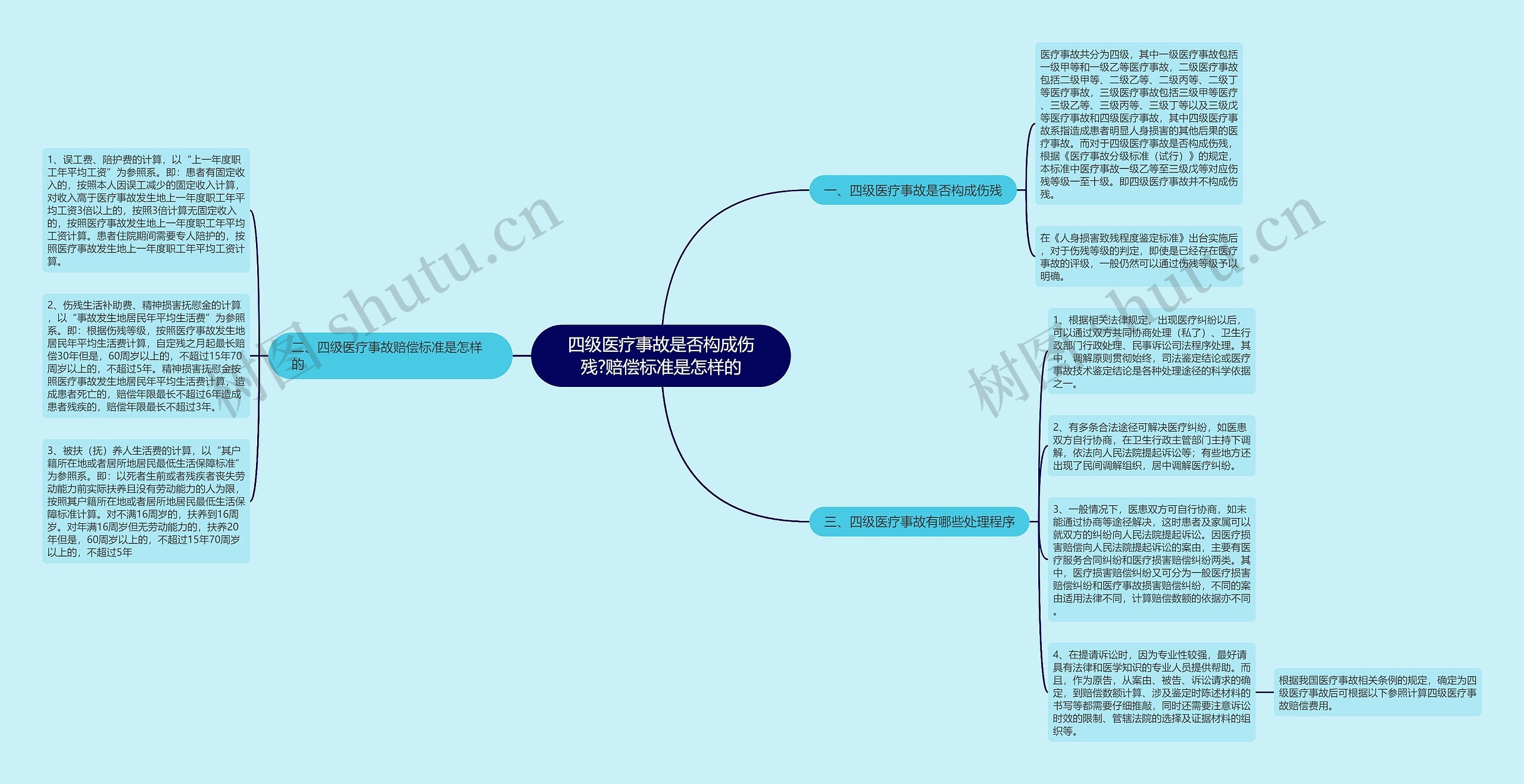 四级医疗事故是否构成伤残?赔偿标准是怎样的思维导图