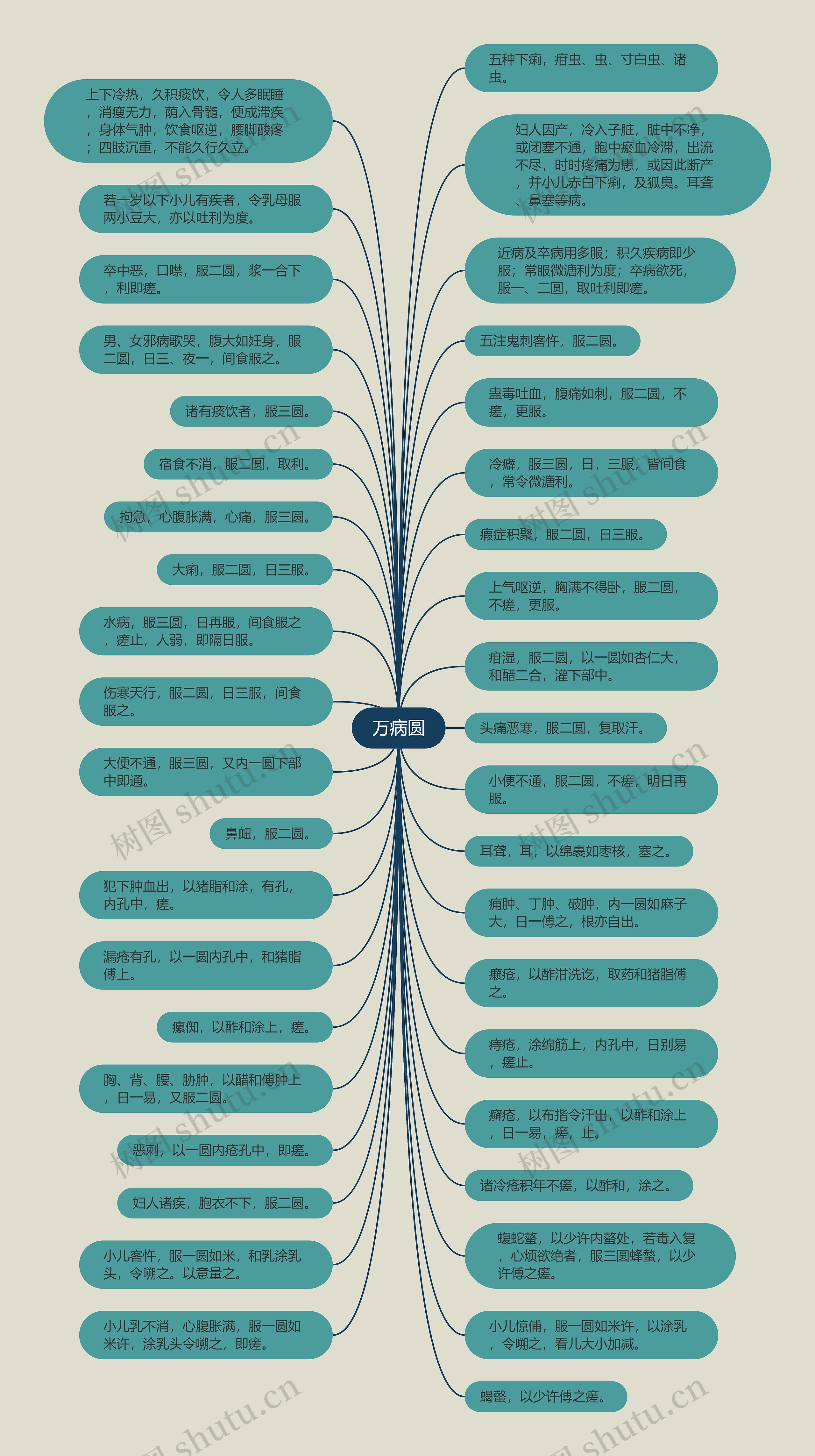 万病圆思维导图