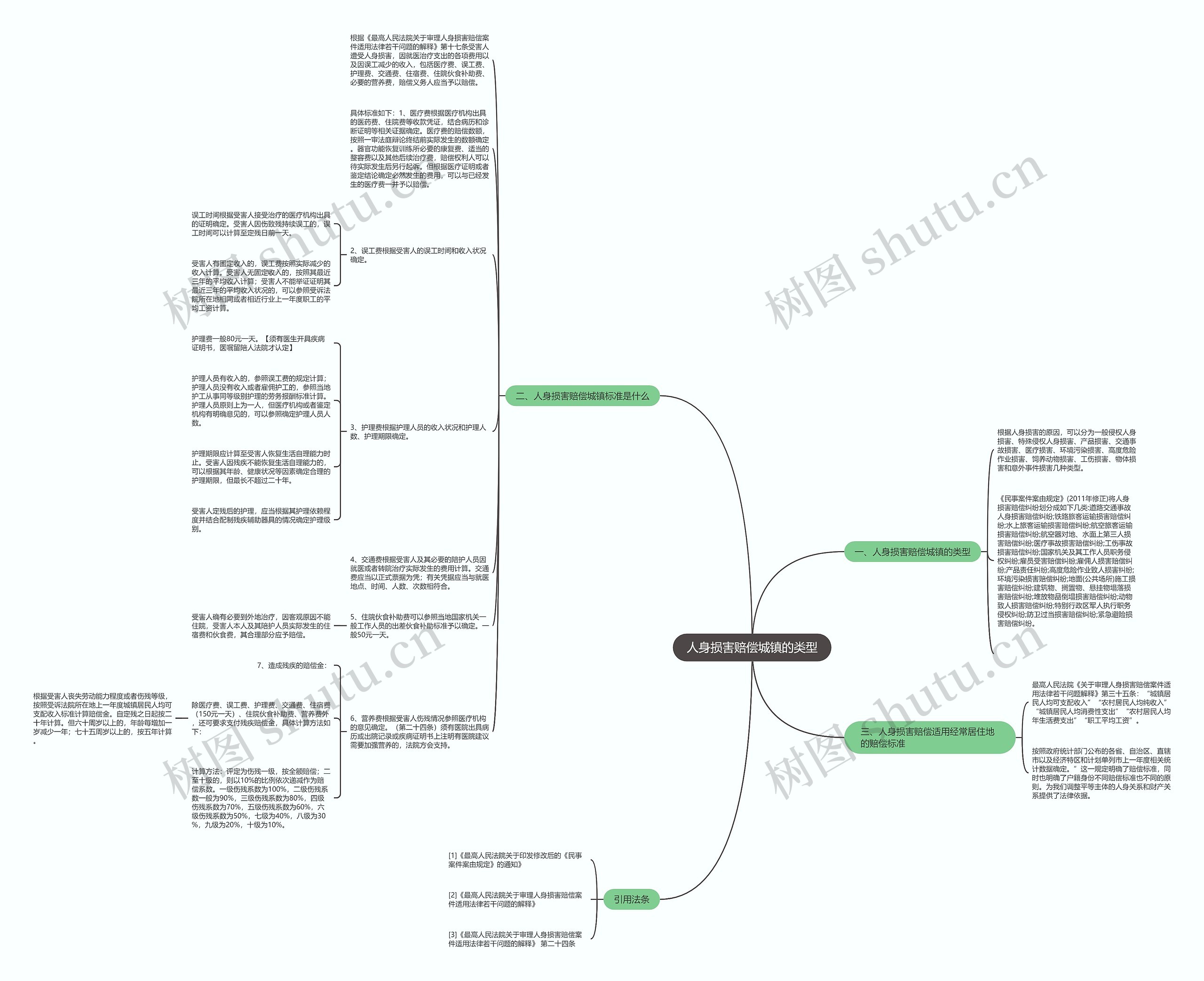 人身损害赔偿城镇的类型思维导图