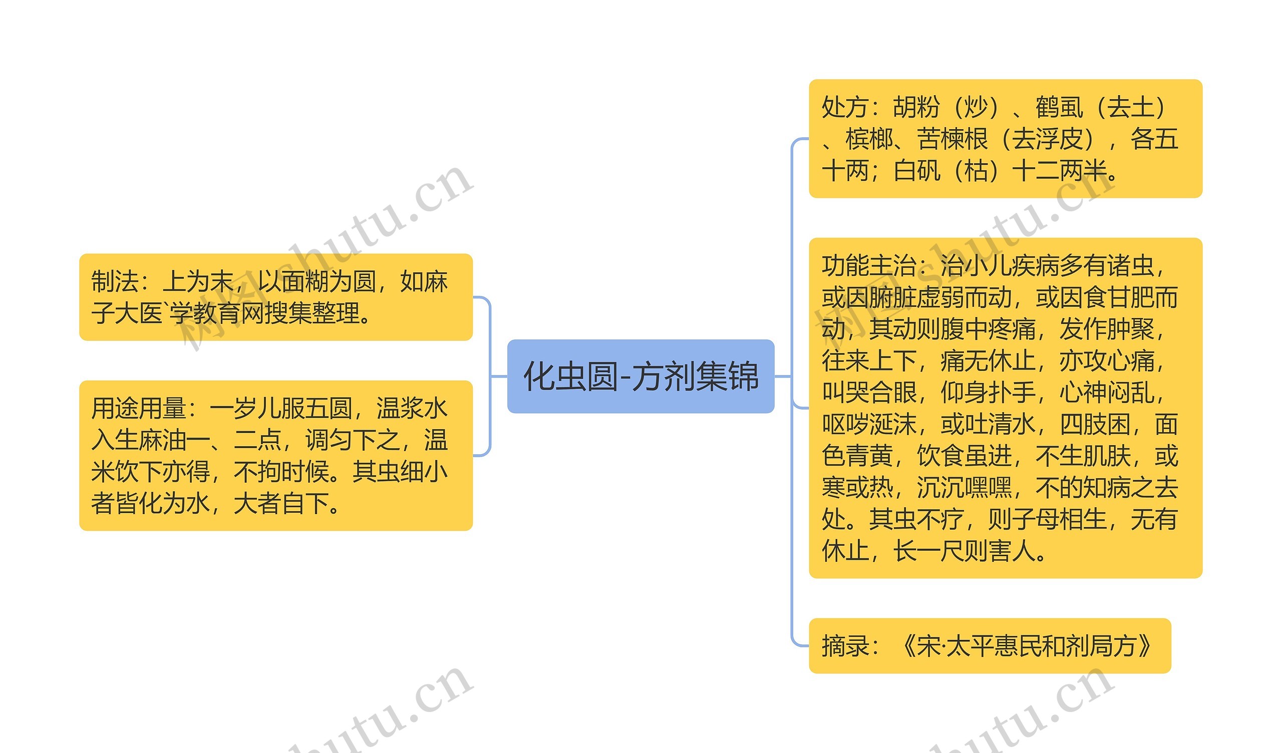 化虫圆-方剂集锦思维导图