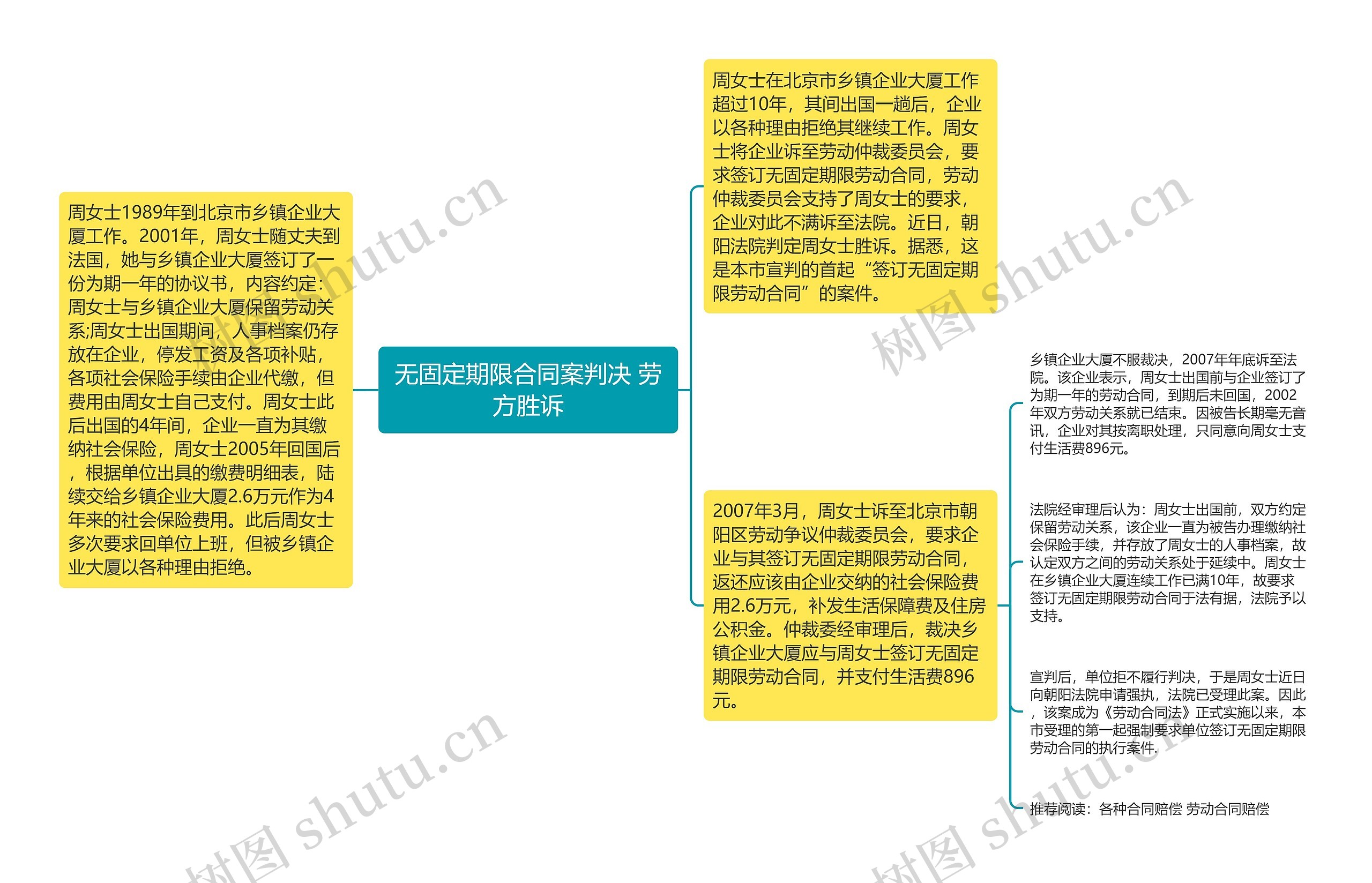 无固定期限合同案判决 劳方胜诉思维导图