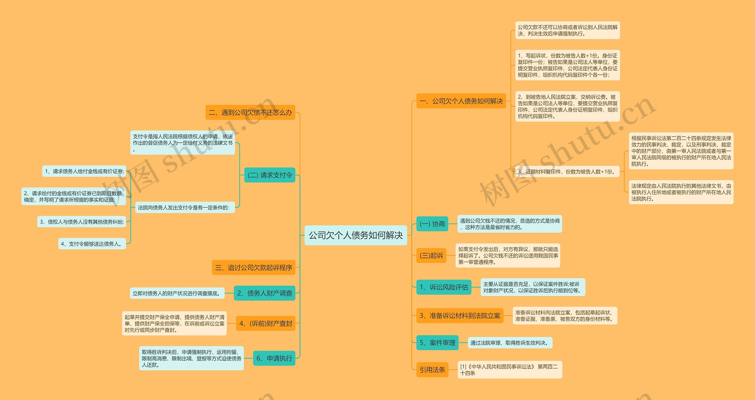 公司欠个人债务如何解决思维导图