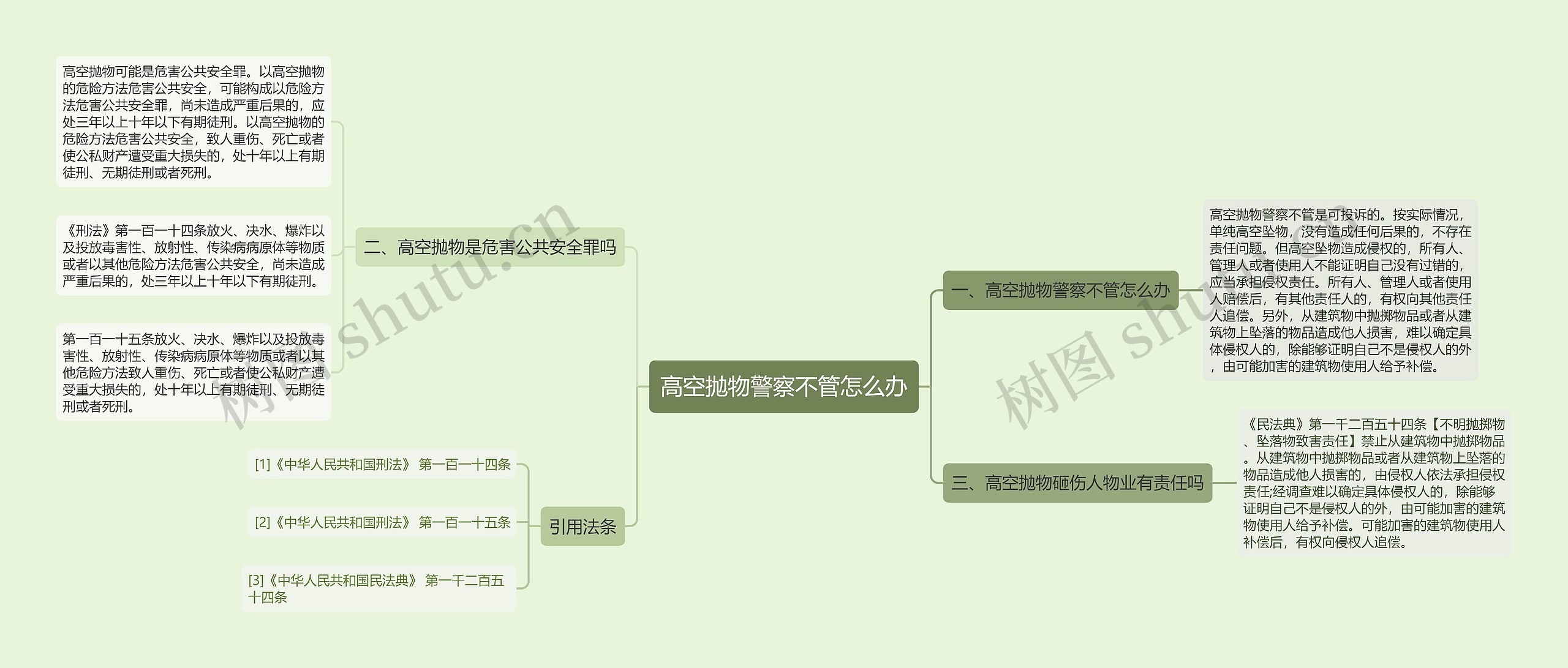 高空抛物警察不管怎么办思维导图