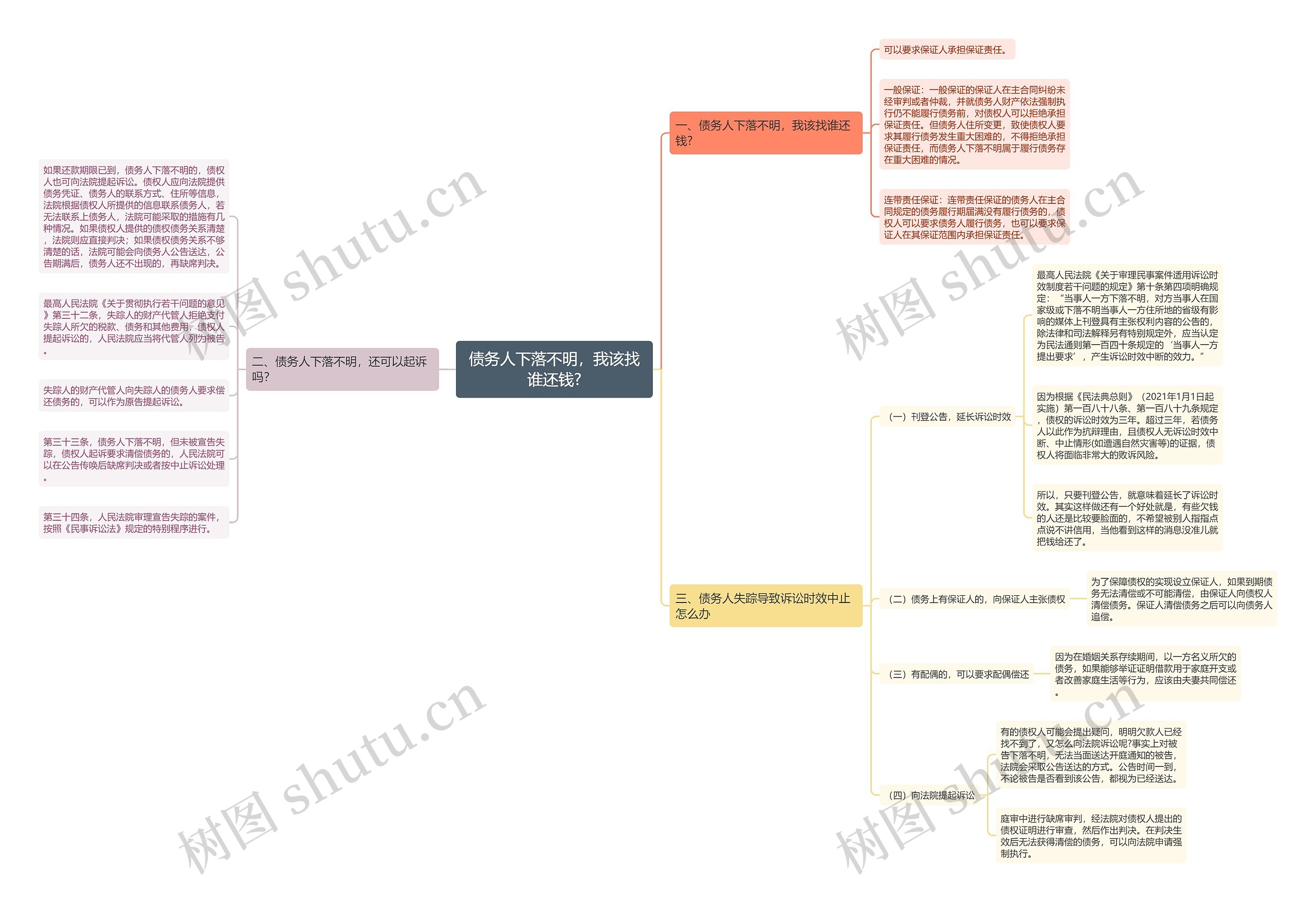 债务人下落不明，我该找谁还钱?思维导图