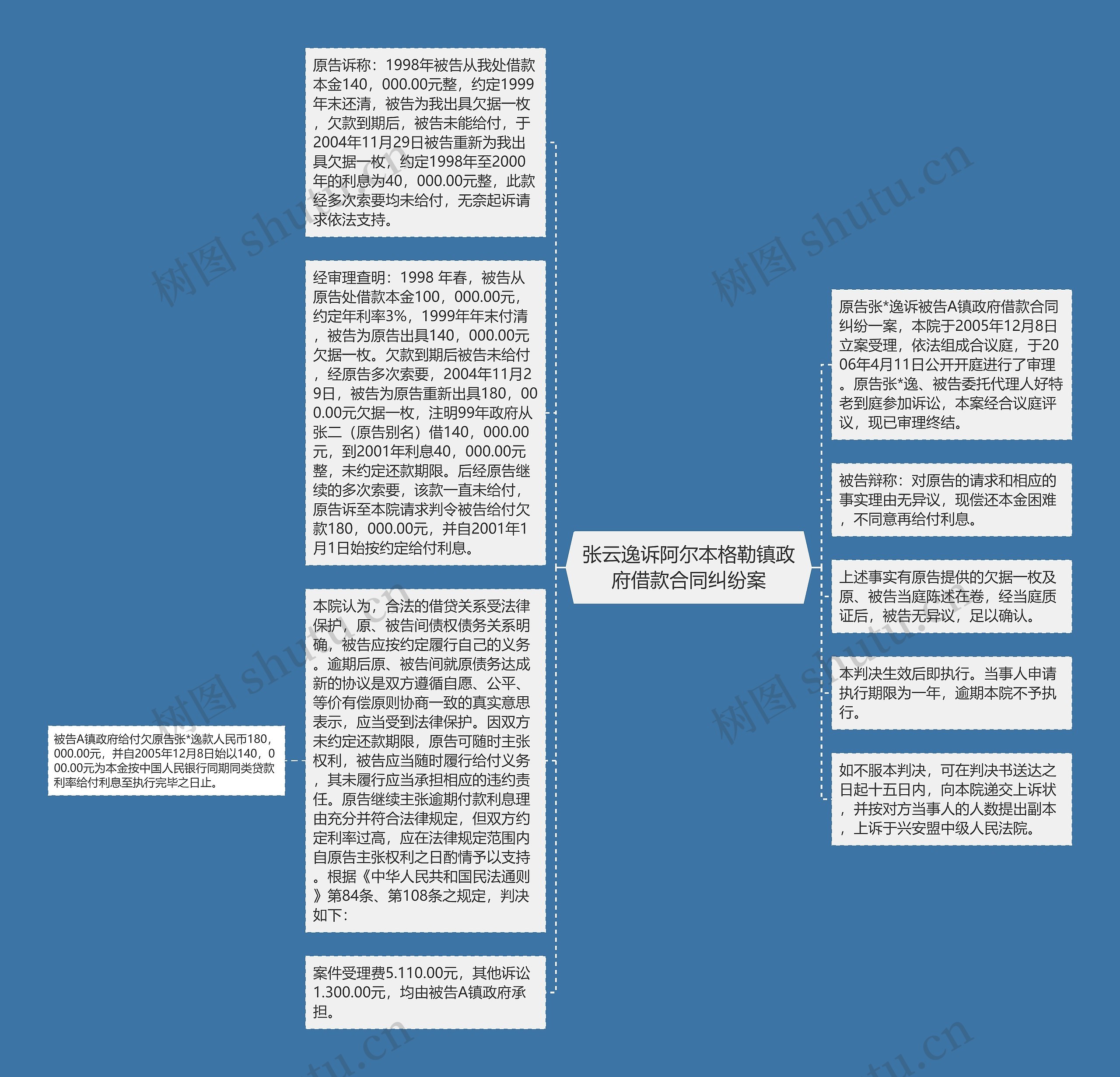 张云逸诉阿尔本格勒镇政府借款合同纠纷案思维导图