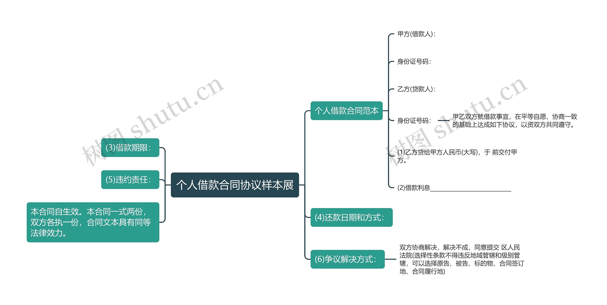 个人借款合同协议样本展思维导图