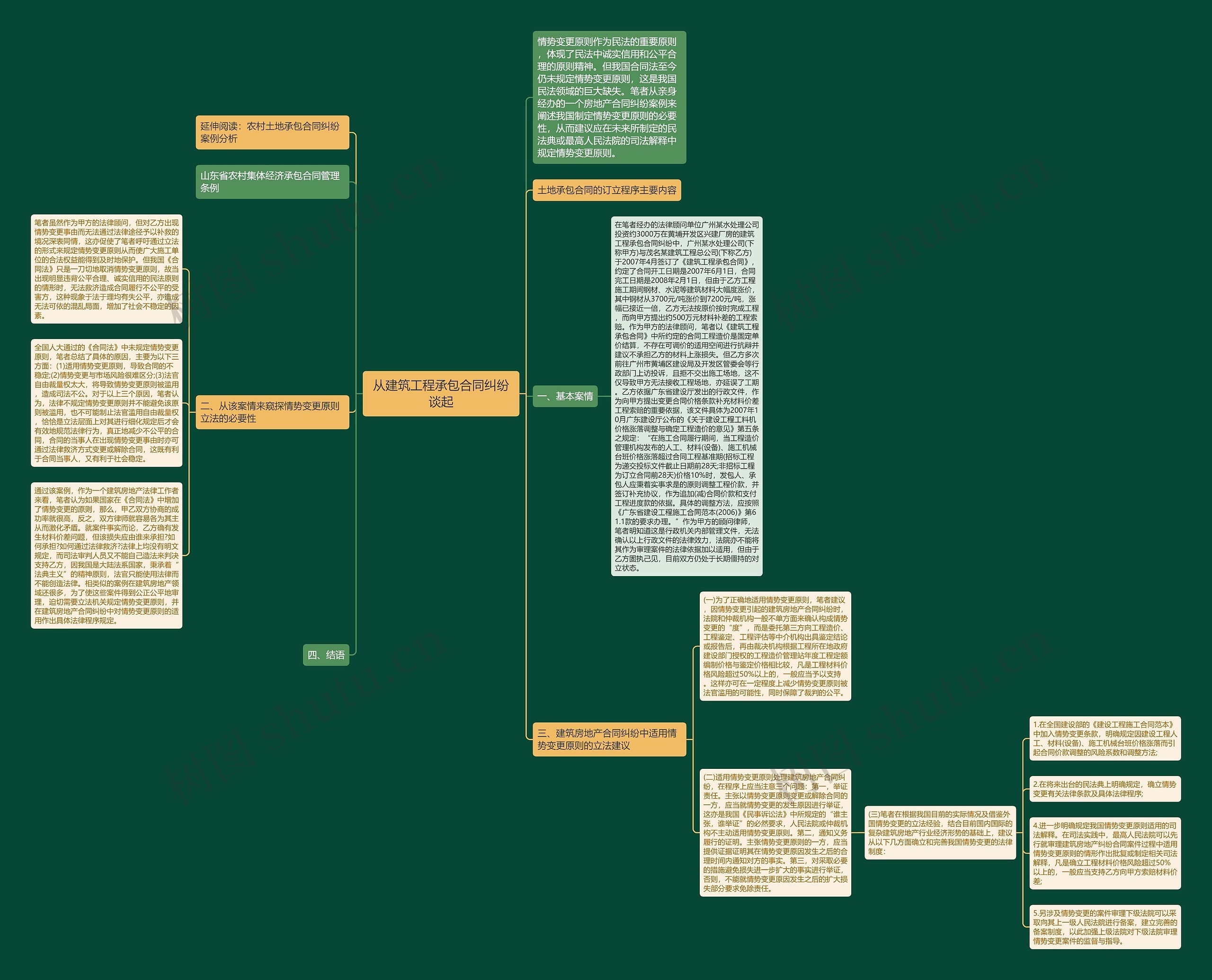 从建筑工程承包合同纠纷谈起思维导图
