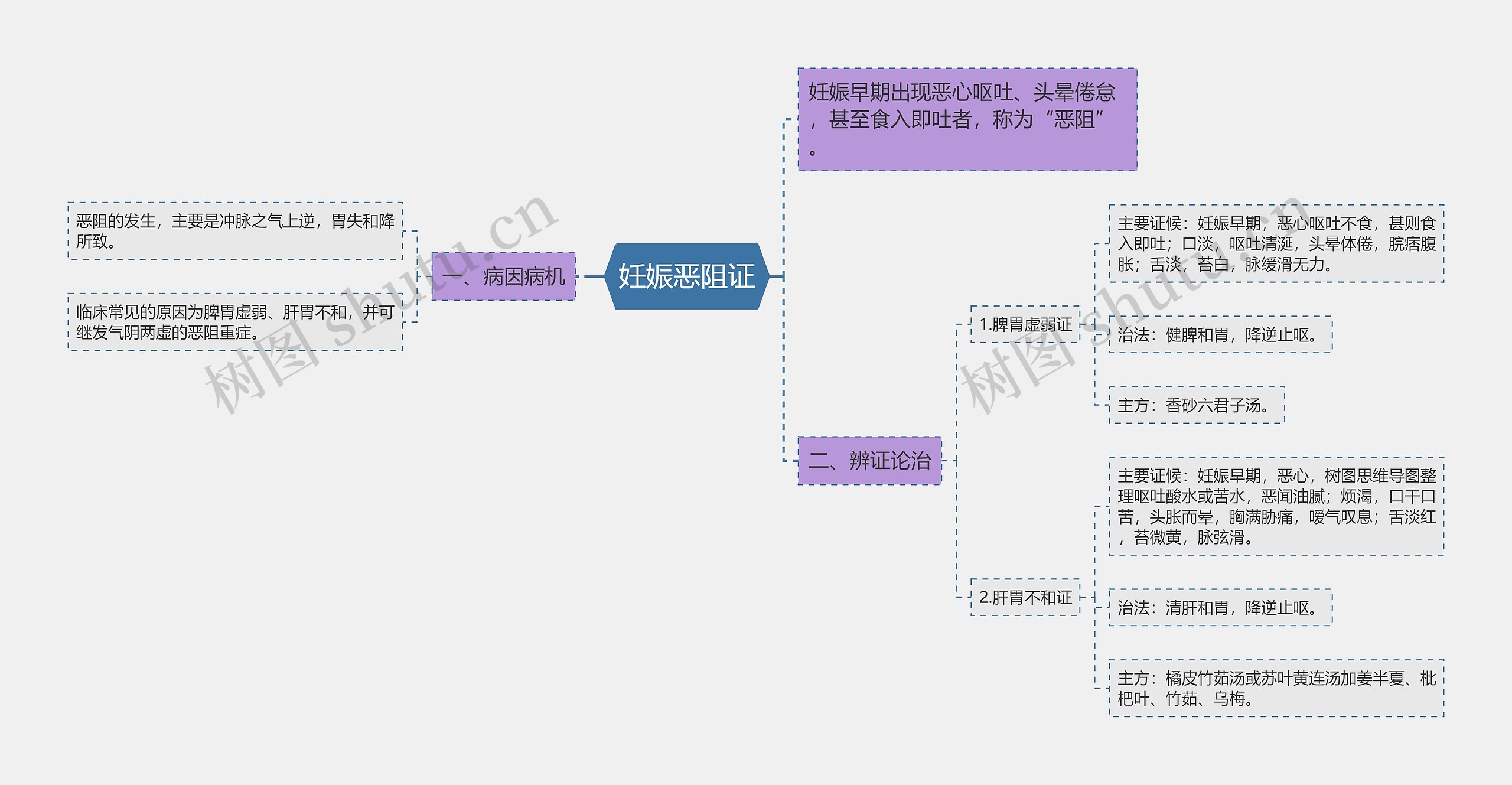 妊娠恶阻证思维导图