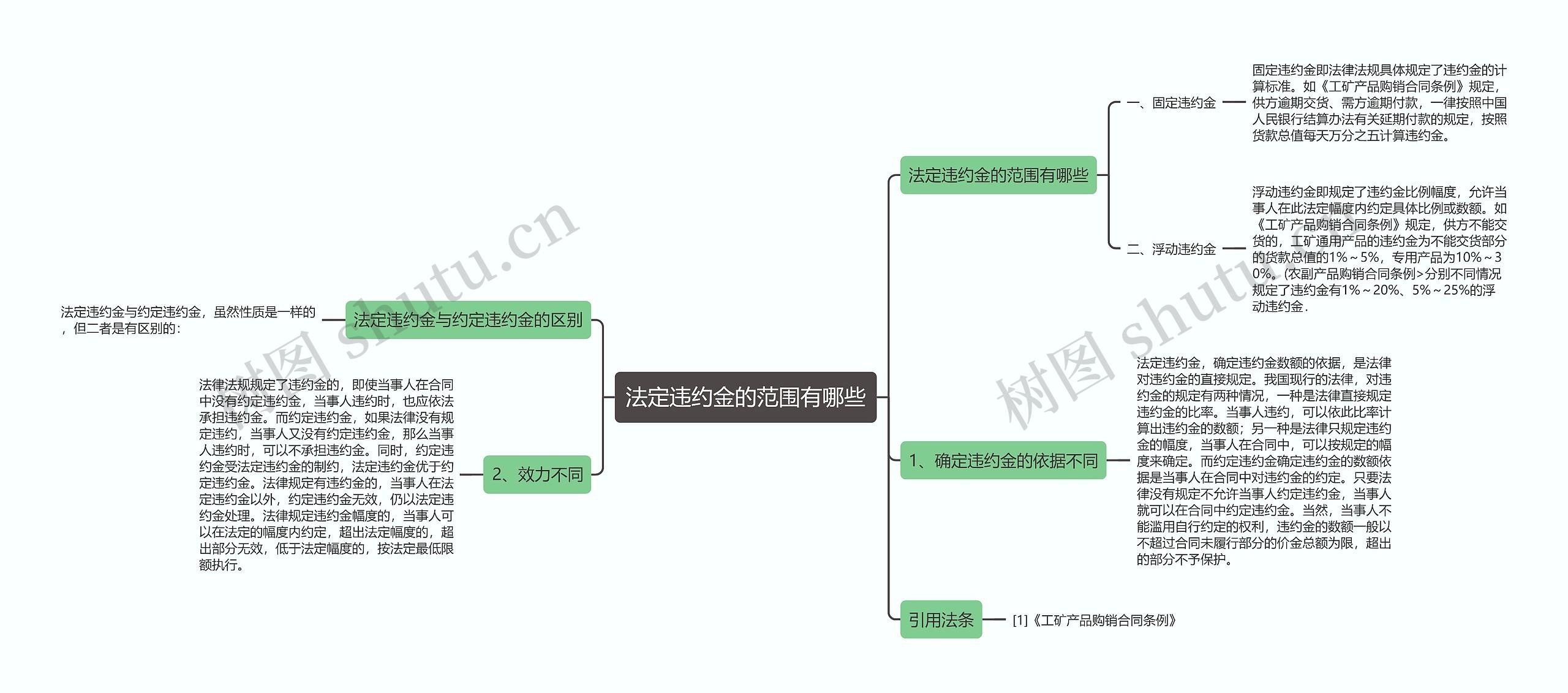 法定违约金的范围有哪些思维导图