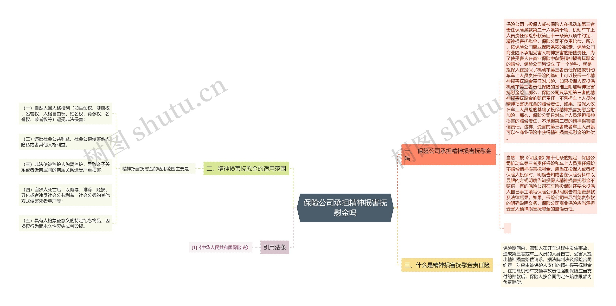 保险公司承担精神损害抚慰金吗思维导图