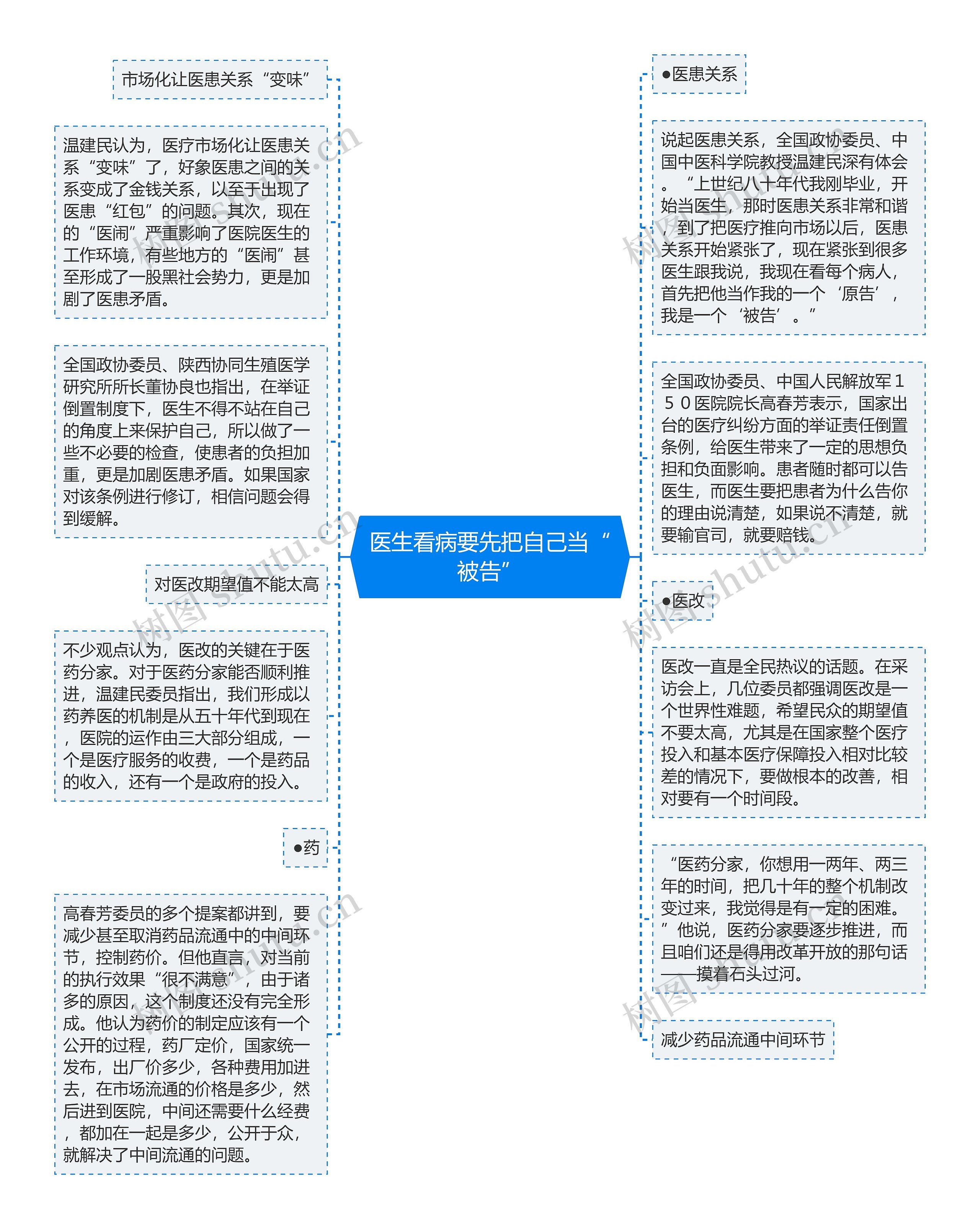 医生看病要先把自己当“被告”