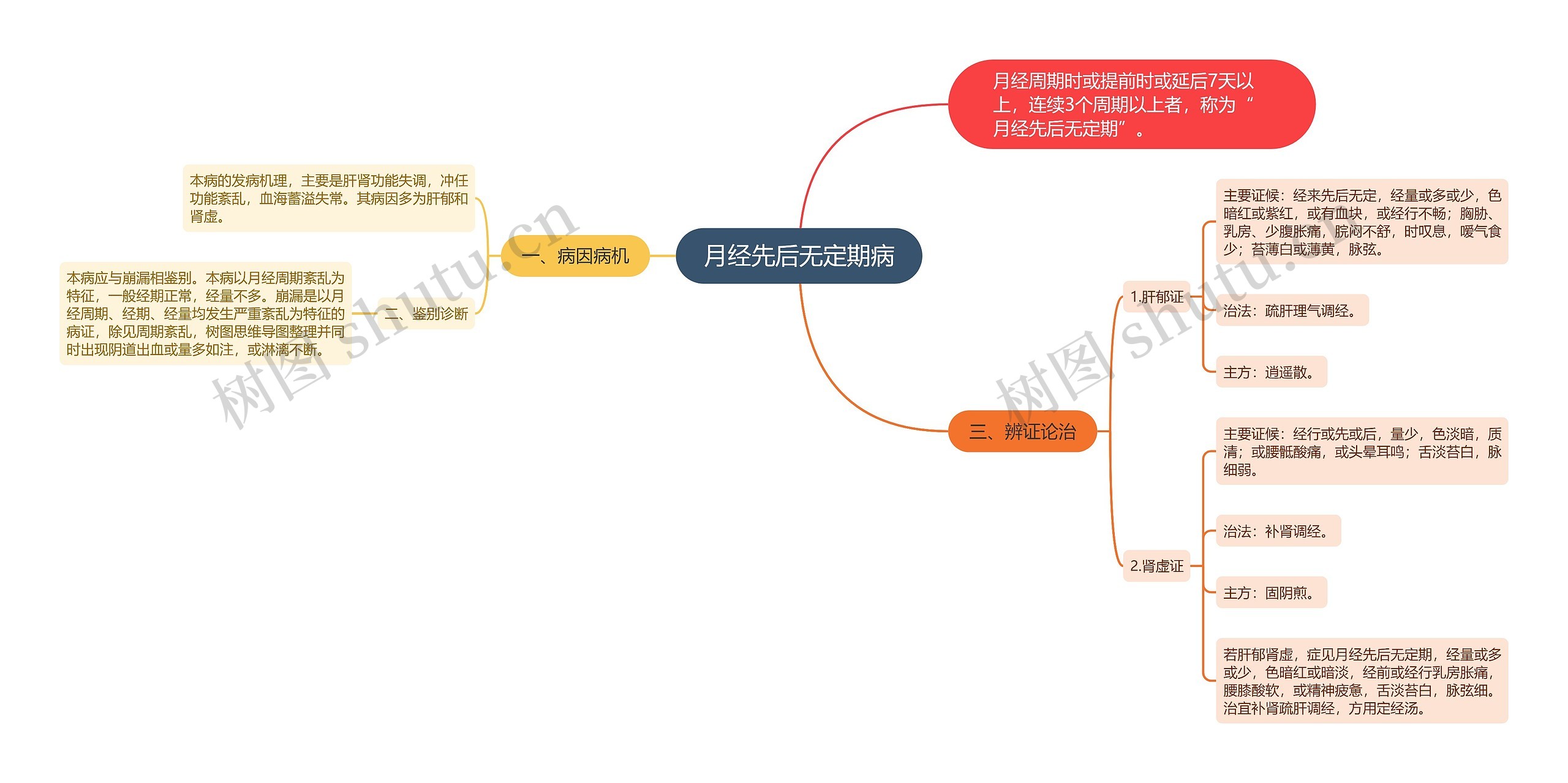 月经先后无定期病 月经先后无定期病