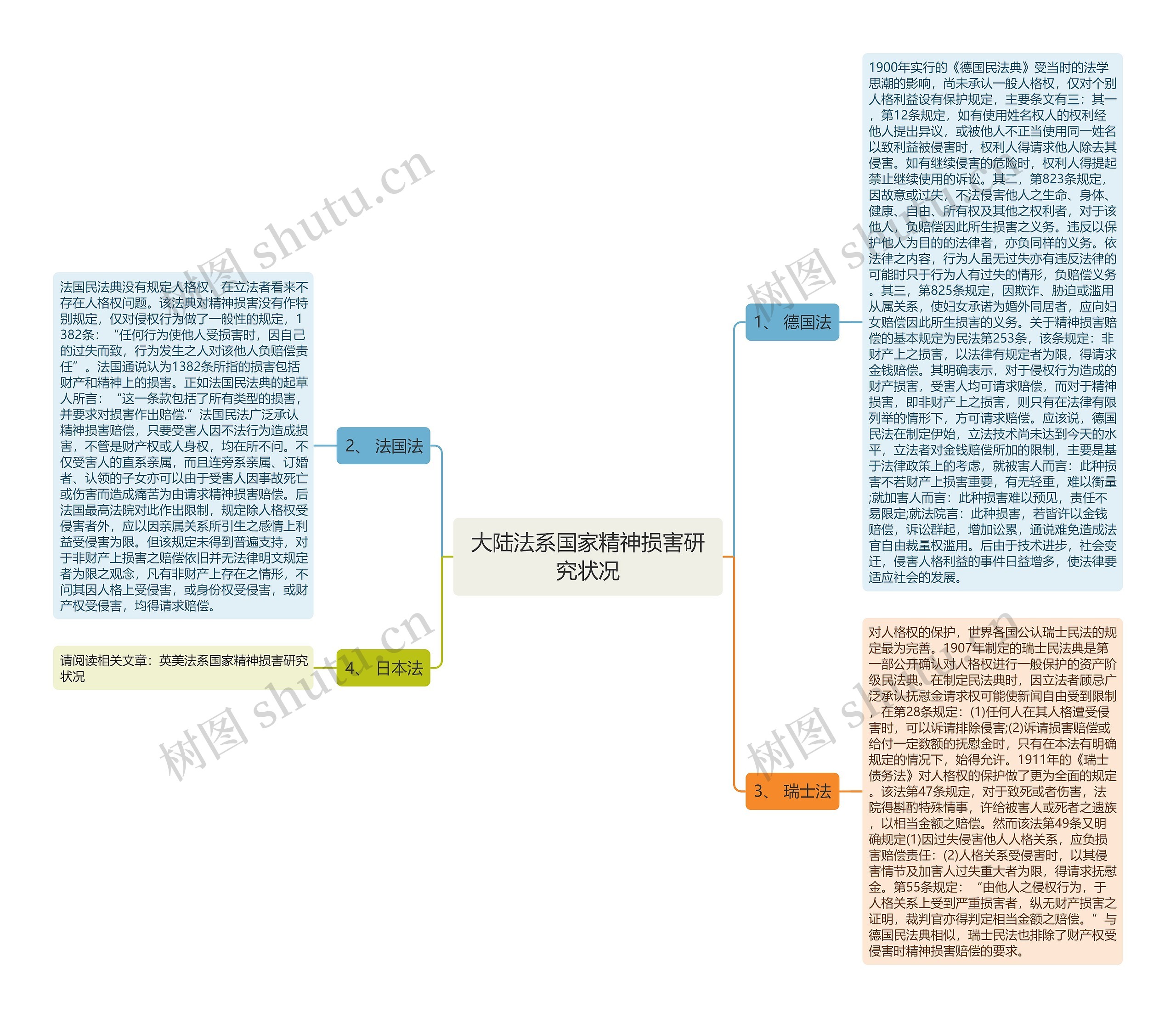 大陆法系国家精神损害研究状况