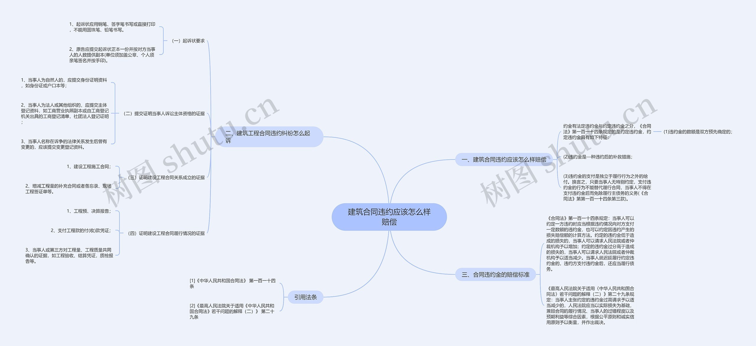 建筑合同违约应该怎么样赔偿思维导图