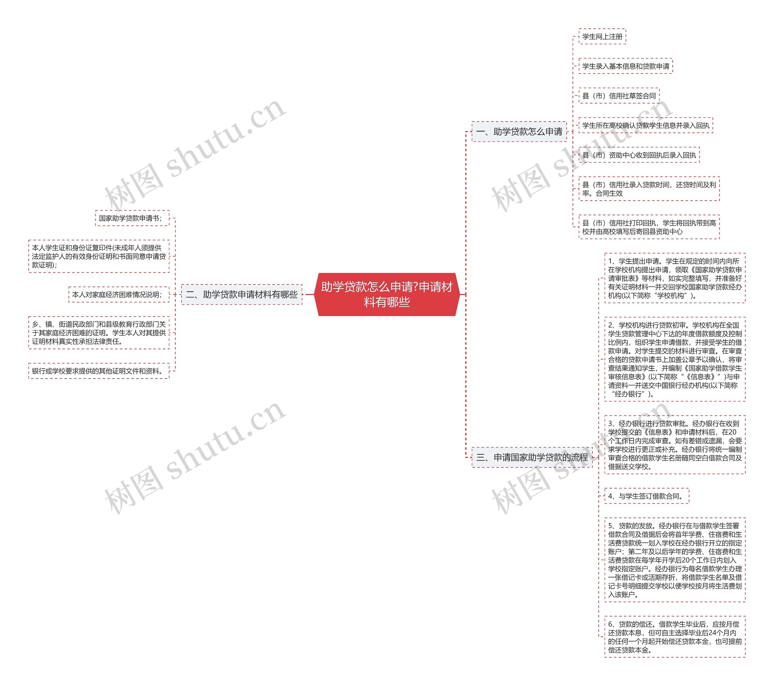助学贷款怎么申请?申请材料有哪些思维导图