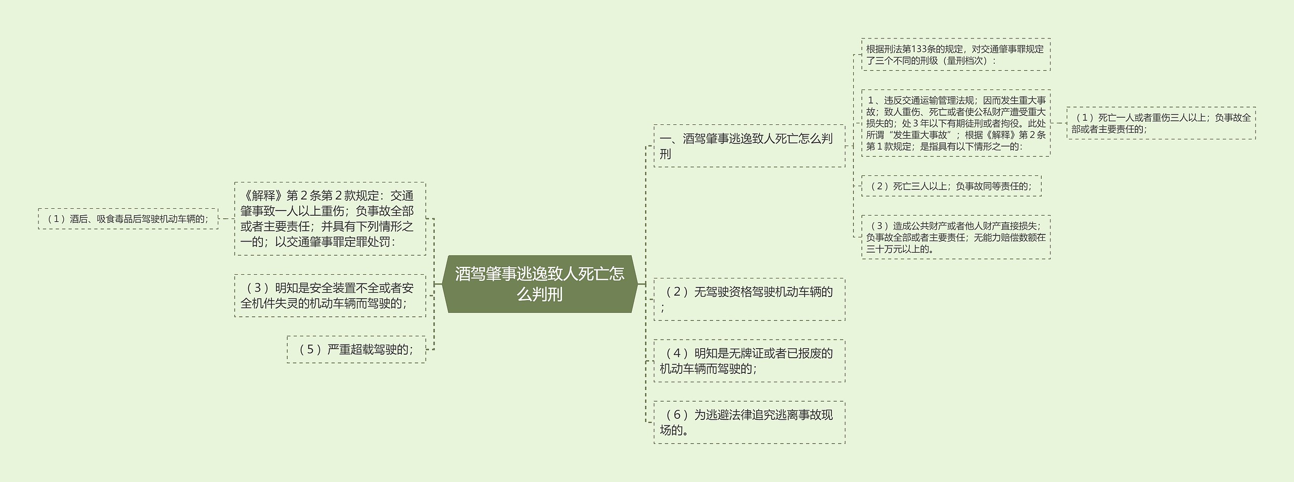 酒驾肇事逃逸致人死亡怎么判刑思维导图