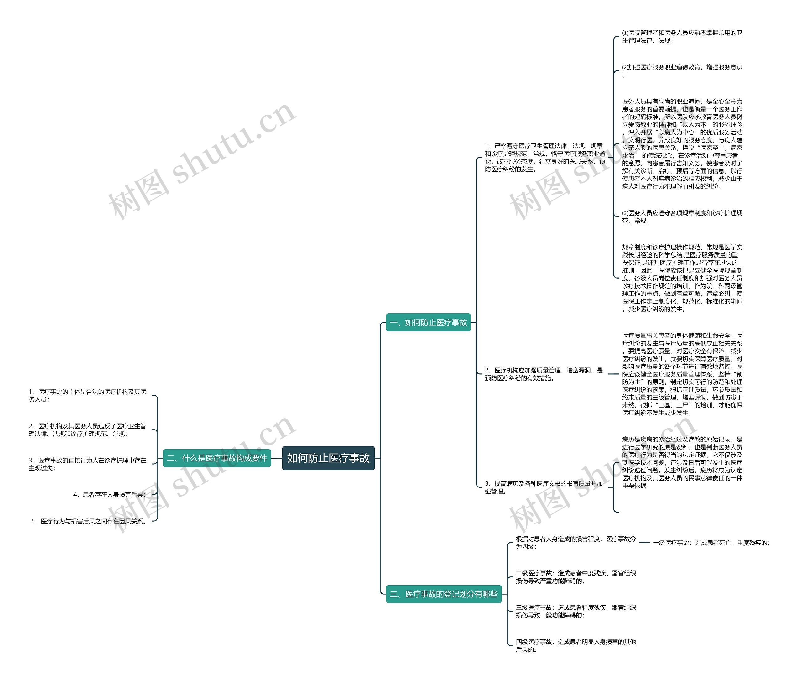 如何防止医疗事故思维导图