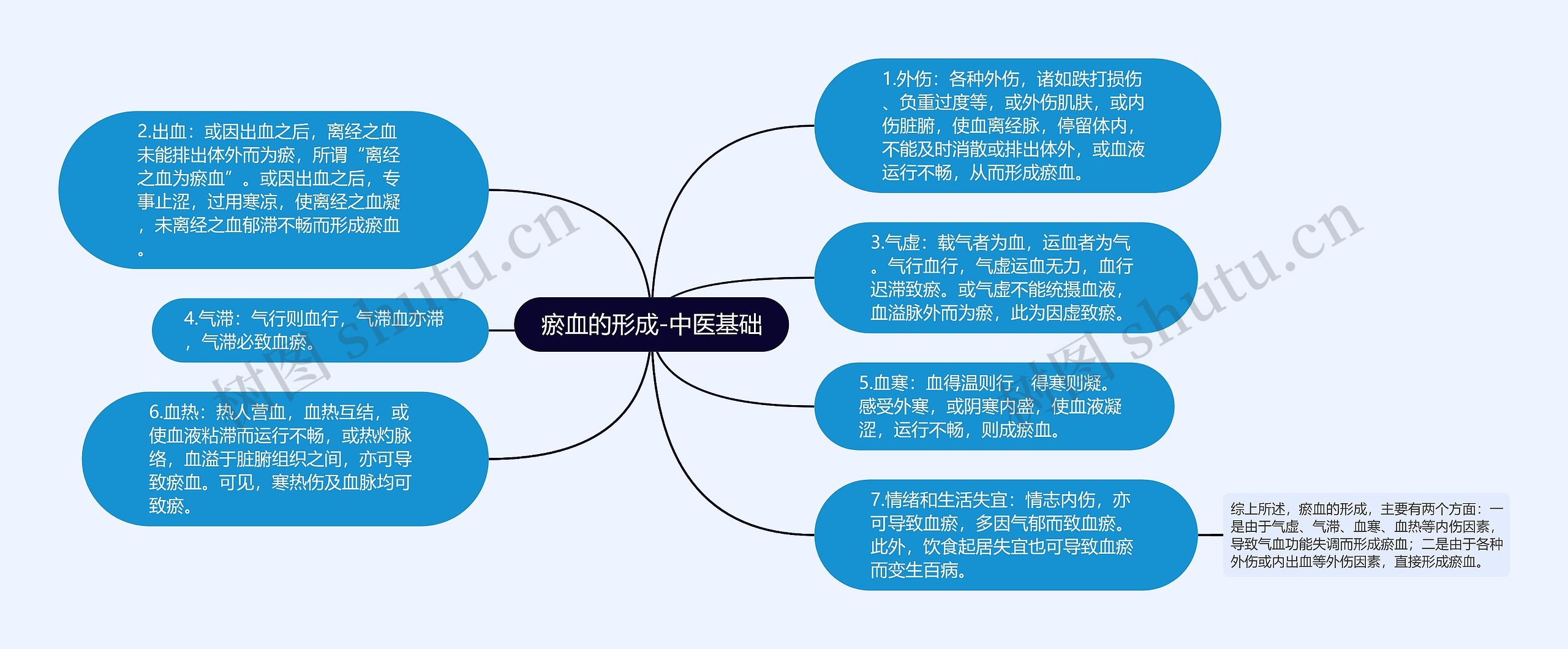 瘀血的形成-中医基础思维导图